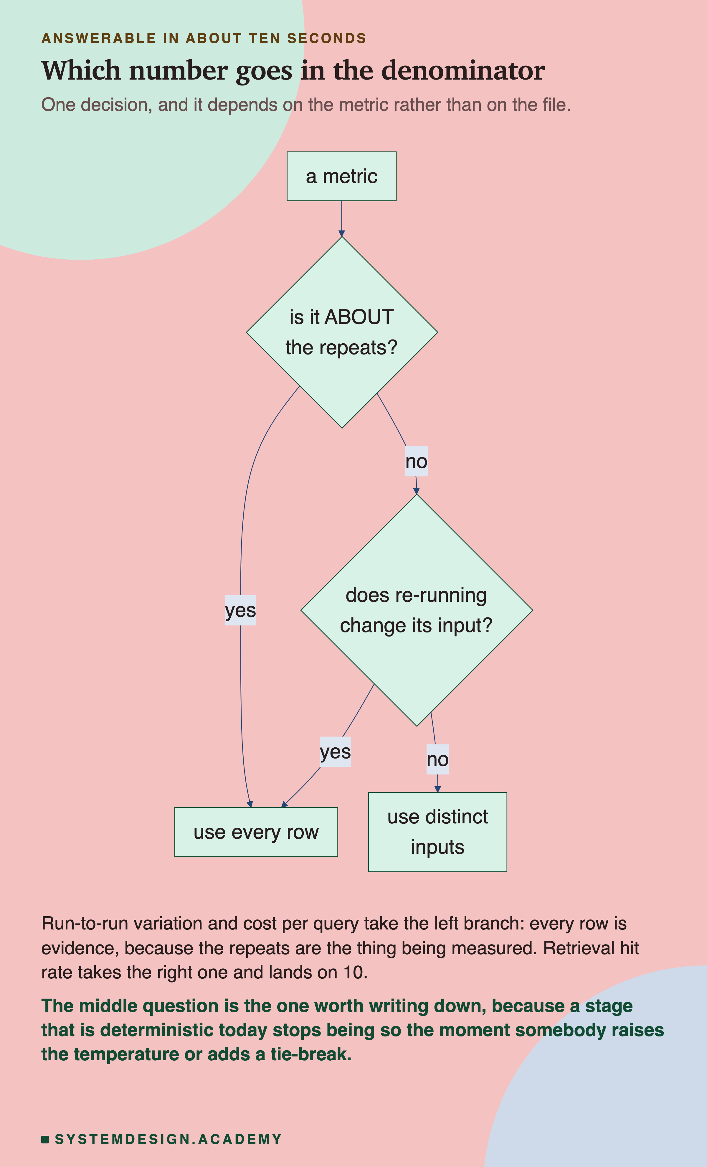 A flowchart. A metric leads to a decision, is it about the repeats? Yes leads to use every row. No leads to a second decision, does re-running change its input? Yes leads to use every row. No leads to use distinct inputs. Beneath: run-to-run variation and cost per query take the left branch because every row is evidence, since the repeats are the thing being measured, while retrieval hit rate takes the right one and lands on 10. Then: the middle question is the one worth writing down, because a stage that is deterministic today stops being so the moment somebody raises the temperature or adds a tie-break.