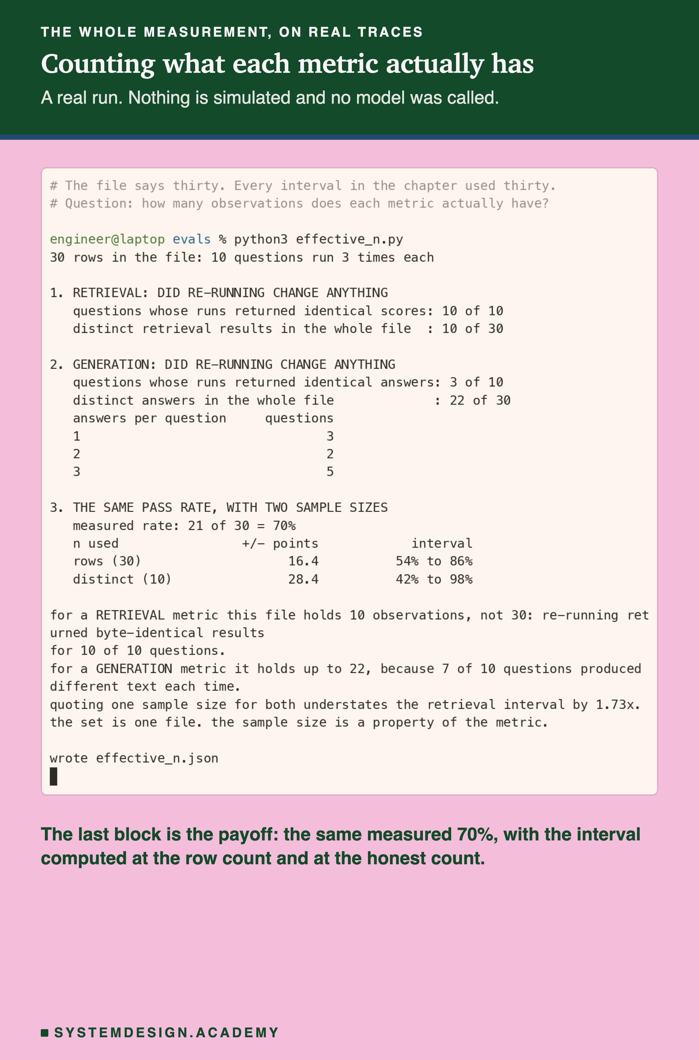 A terminal capture of a real run of effective_n.py against 30 rows made of 10 questions run 3 times each. Section one reports that all 10 of 10 questions returned identical scores and that the file holds 10 distinct retrieval results of 30. Section two reports that 3 of 10 questions returned identical answers, that the file holds 22 distinct answers of 30, and a small histogram showing 3 questions with one distinct answer, 2 with two and 5 with three. Section three shows the same measured 70% with two sample sizes: at 30 rows the half-width is 16.4 points giving 54% to 86%, and at 10 distinct it is 28.4 points giving 42% to 98%. The computed verdict says that for a retrieval metric the file holds 10 observations rather than 30, that for a generation metric it holds up to 22, and that quoting one sample size for both understates the retrieval interval by 1.73 times.