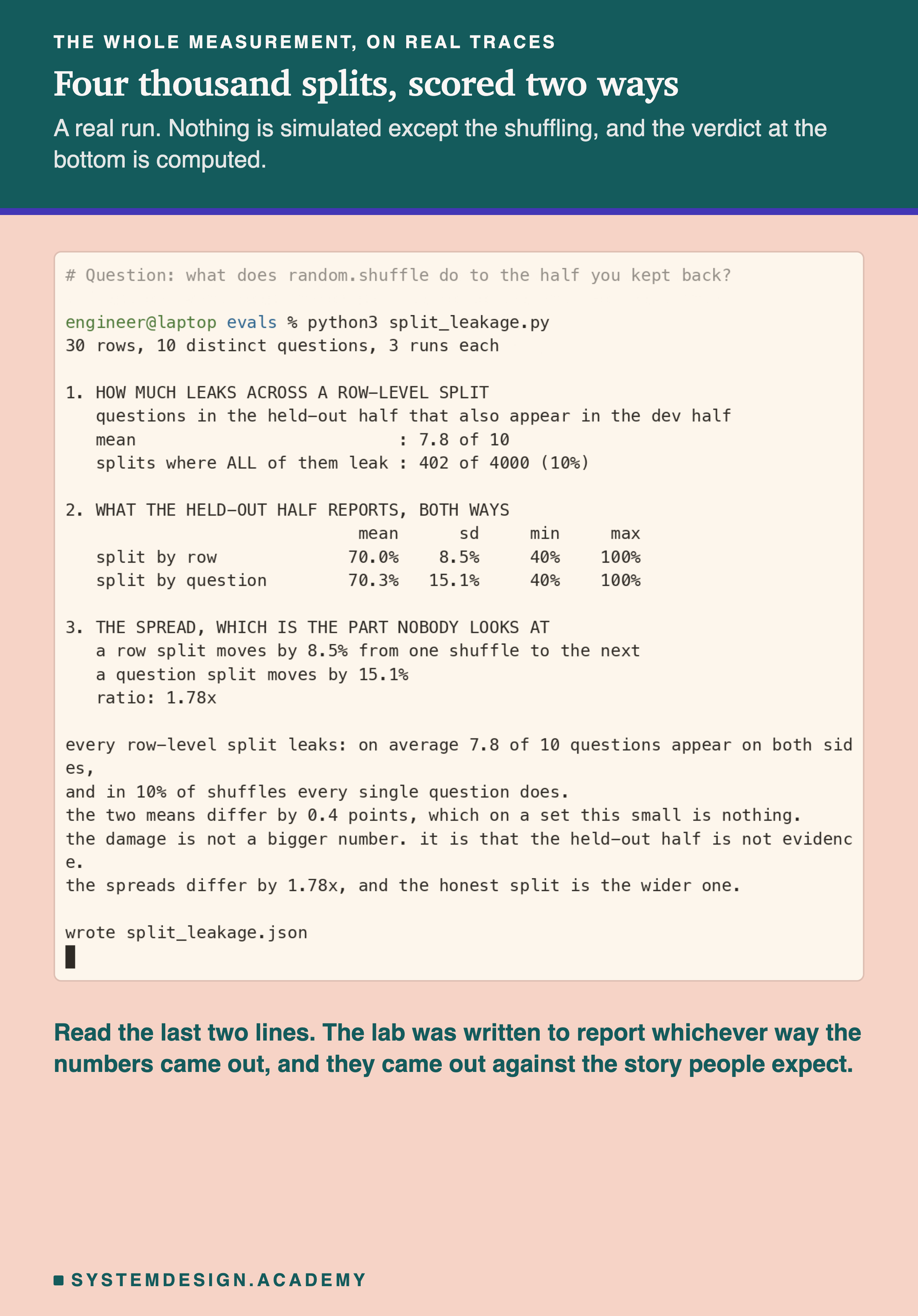 A terminal capture of a real run of split_leakage.py. It reports 30 rows, 10 distinct questions, 3 runs each. Section one shows that across row-level splits the held-out half shares a mean of 7.8 of 10 questions with the dev half, and that in 402 of 4000 splits, 10%, all of them leak. Section two gives a table of the held-out pass rate both ways: split by row at 70.0% mean with 8.5% standard deviation, min 40% and max 100%; split by question at 70.3% mean with 15.1% standard deviation, min 40% and max 100%. Section three reports that a row split moves 8.5% from one shuffle to the next against 15.1% for a question split, a ratio of 1.78x. The computed verdict says the two means differ by 0.4 points which on a set this small is nothing, and that the damage is not a bigger number but that the held-out half is not evidence.