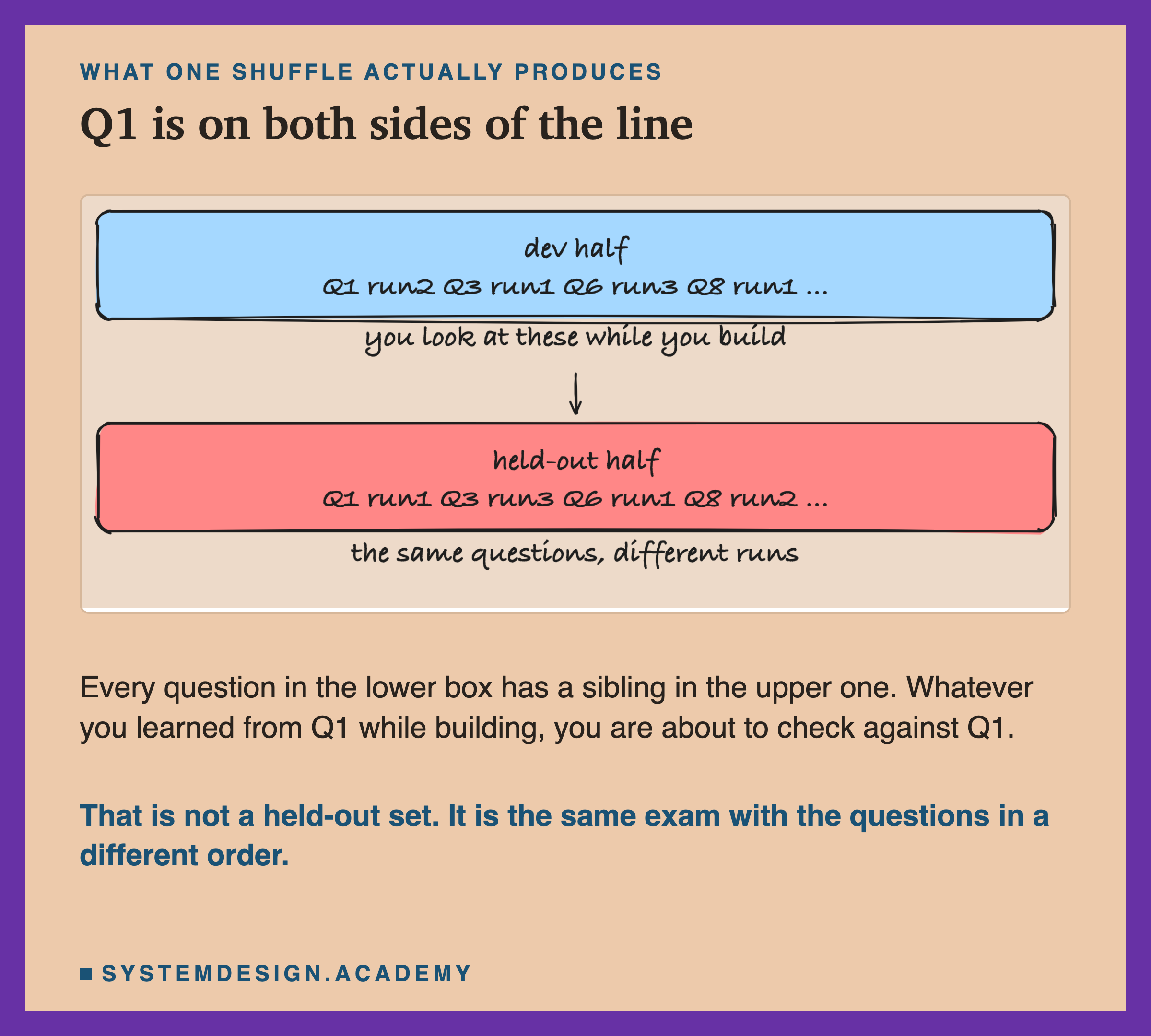 Two hand-drawn rows. The upper, in blue, headed dev half, lists Q1 run2, Q3 run1, Q6 run3, Q8 run1 and more, with the note that you look at these while you build. An arrow points down to the lower row, in red, headed held-out half, listing Q1 run1, Q3 run3, Q6 run1, Q8 run2 and more, with the note that they are the same questions, different runs. Beneath: every question in the lower box has a sibling in the upper one, so whatever you learned from Q1 while building, you are about to check against Q1. That is not a held-out set, it is the same exam with the questions in a different order.