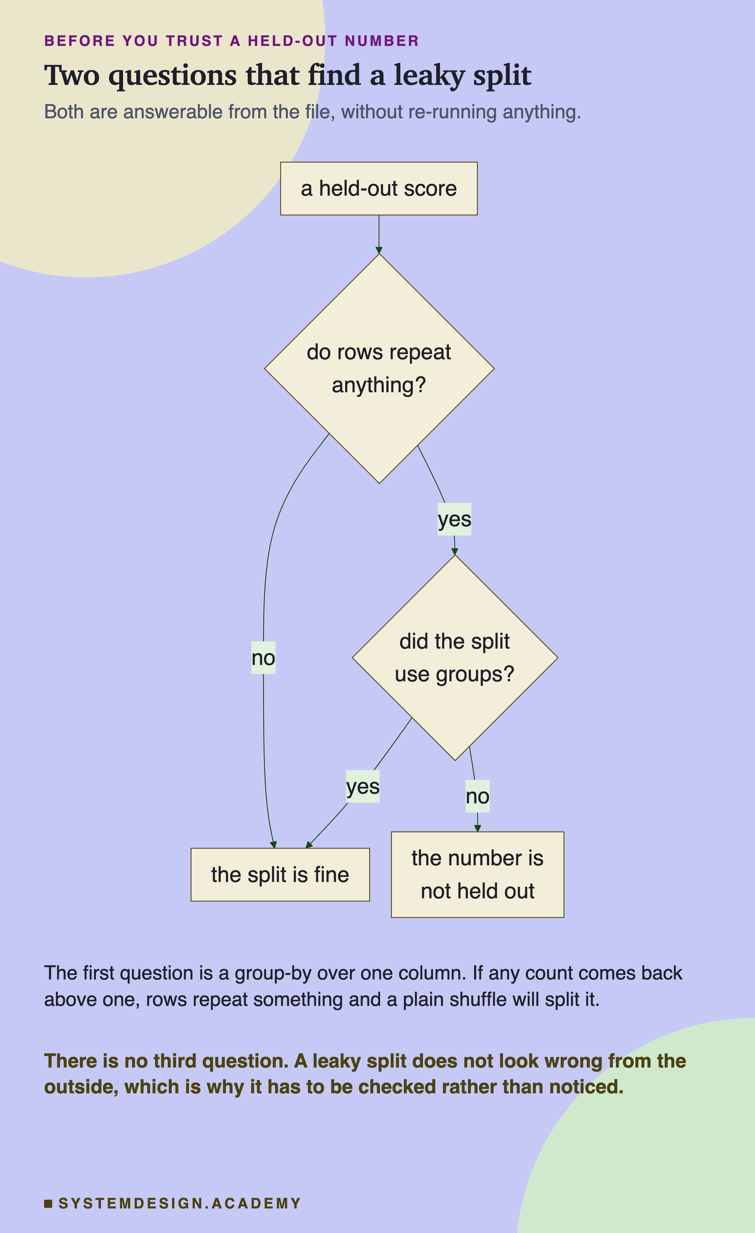 A flowchart. A held-out score leads to a decision, do rows repeat anything? No leads to the split is fine. Yes leads to a second decision, did the split use groups? Yes leads to the split is fine. No leads to the number is not held out. Beneath: the first question is a group-by over one column, and if any count comes back above one then rows repeat something and a plain shuffle will split it. Then: there is no third question, because a leaky split does not look wrong from the outside, which is why it has to be checked rather than noticed.