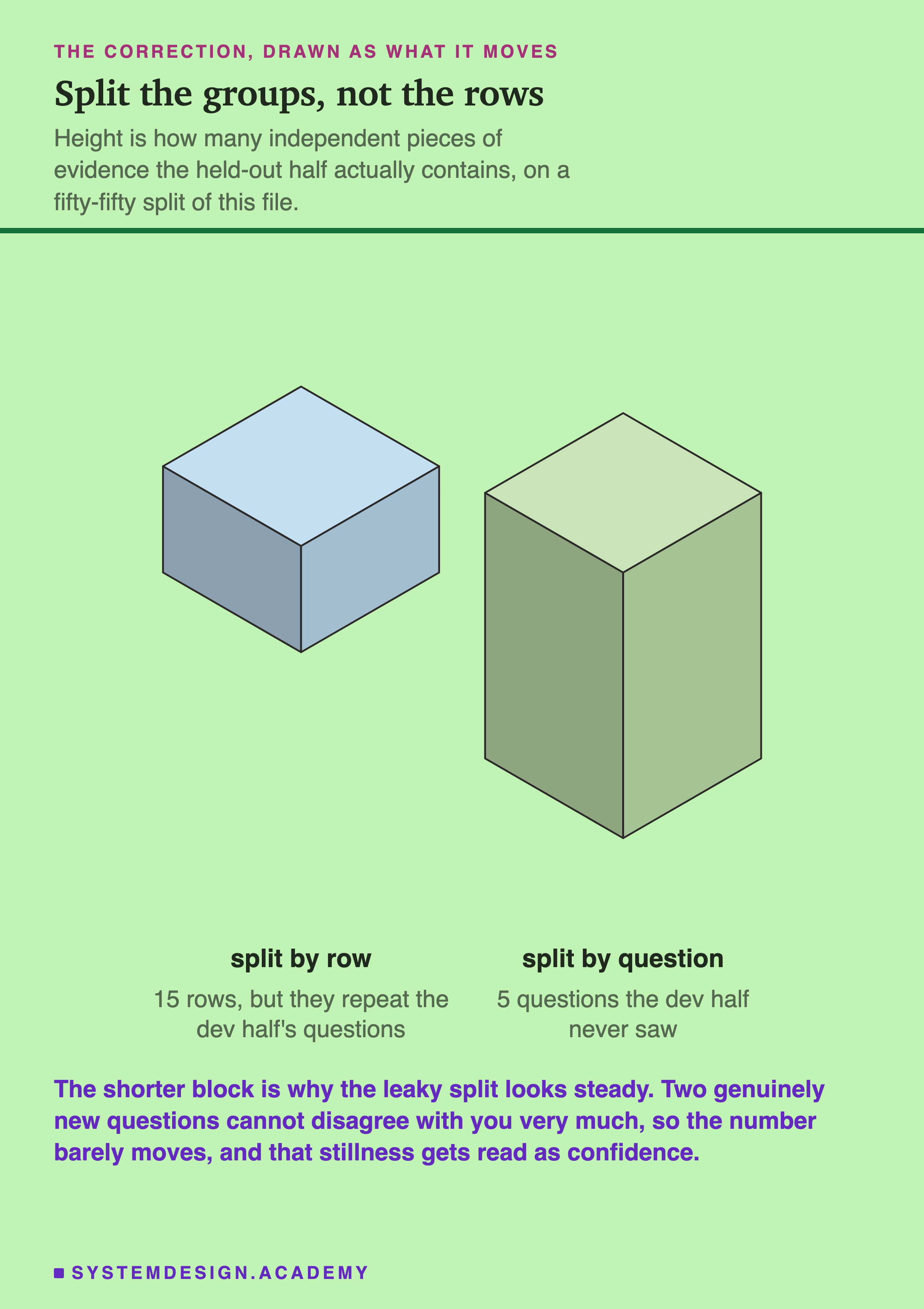 Two isometric blocks. The shorter blue block is labelled split by row, 15 rows but they repeat the dev half's questions. The taller green block is labelled split by question, 5 questions the dev half never saw. The subtitle says height is how many independent pieces of evidence the held-out half actually contains, on a fifty-fifty split of this file. Beneath: the shorter block is why the leaky split looks steady, because two genuinely new questions cannot disagree with you very much, so the number barely moves and that stillness gets read as confidence.
