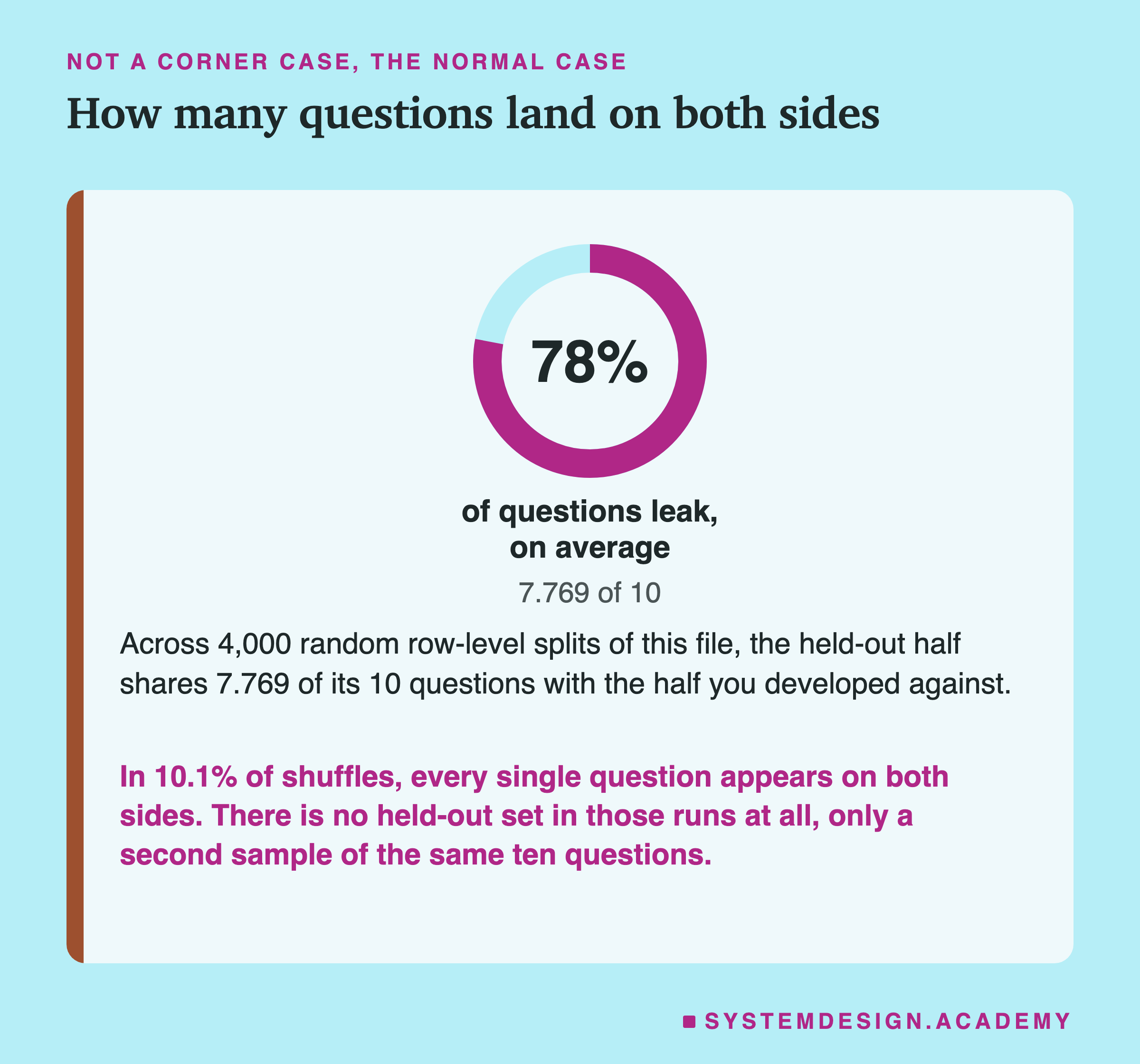 A ring gauge filled to 78%, labelled of questions leak, on average, 7.769 of 10. Beneath: across 4,000 random row-level splits of this file, the held-out half shares 7.769 of its 10 questions with the half you developed against. Then: in 10.1% of shuffles, every single question appears on both sides, so there is no held-out set in those runs at all, only a second sample of the same ten questions.