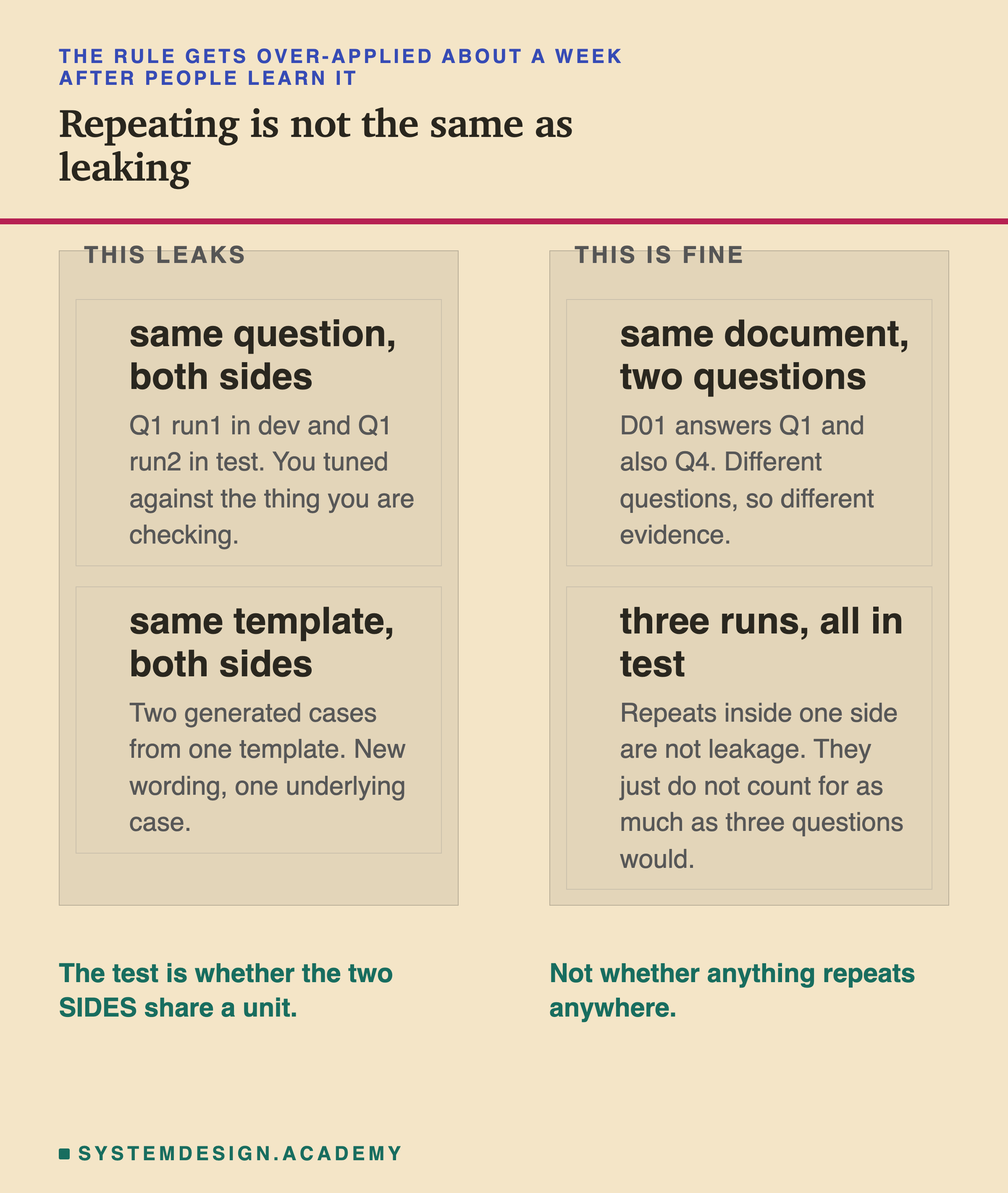Two columns of cards. Under this leaks: same question, both sides, meaning Q1 run1 in dev and Q1 run2 in test, so you tuned against the thing you are checking; and same template, both sides, meaning two generated cases from one template, new wording but one underlying case. Under this is fine: same document, two questions, where D01 answers Q1 and also Q4, which are different questions so different evidence; and three runs, all in test, because repeats inside one side are not leakage, they just do not count for as much as three questions would. Beneath, in two halves: the test is whether the two sides share a unit, not whether anything repeats anywhere.