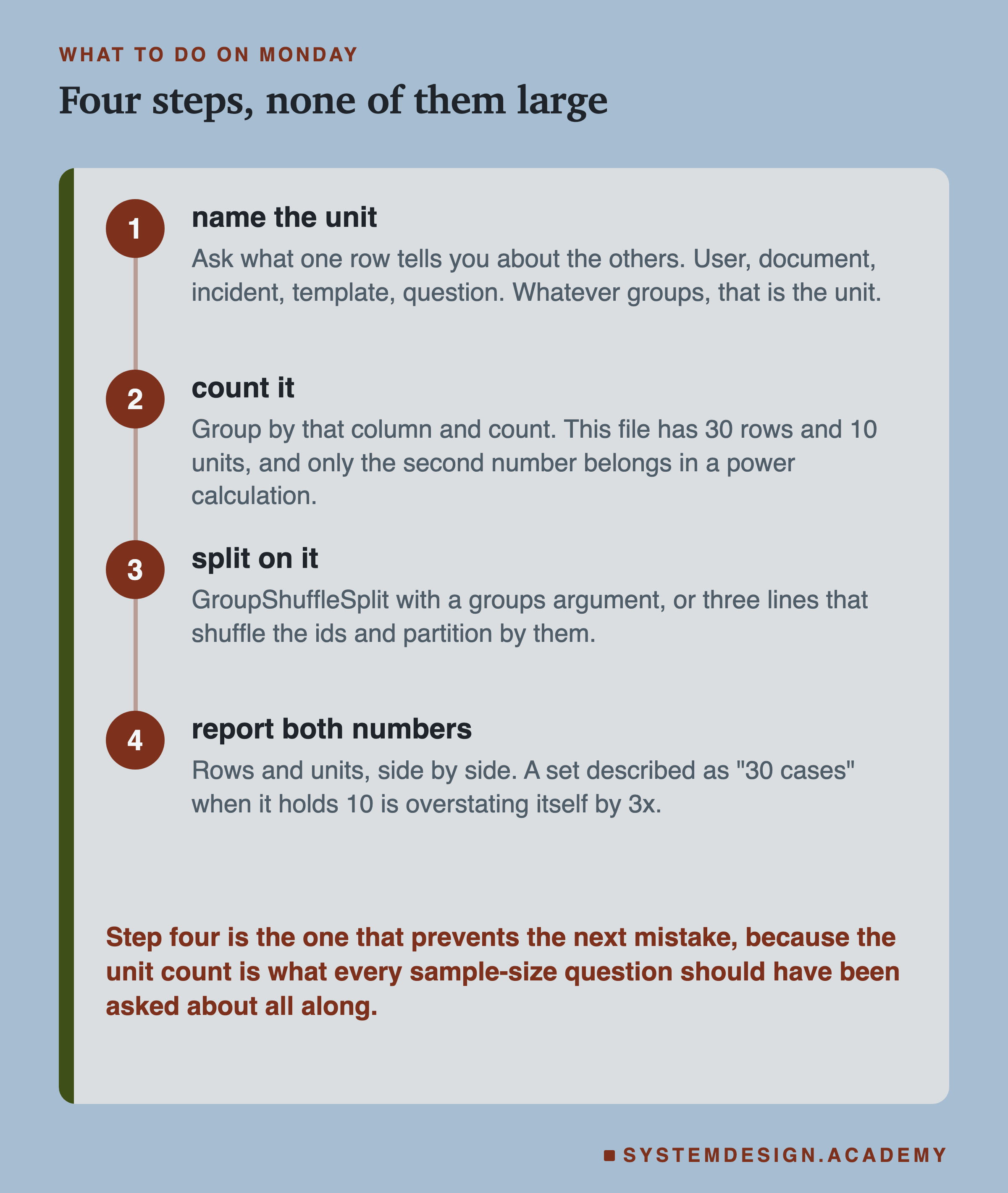 Four numbered steps down a rail. Name the unit: ask what one row tells you about the others, whether user, document, incident, template or question, and whatever groups is the unit. Count it: group by that column and count, because this file has 30 rows and 10 units and only the second number belongs in a power calculation. Split on it: GroupShuffleSplit with a groups argument, or three lines that shuffle the ids and partition by them. Report both numbers: rows and units side by side, because a set described as 30 cases when it holds 10 is overstating itself by 3x. Beneath: step four is the one that prevents the next mistake, because the unit count is what every sample-size question should have been asked about all along.