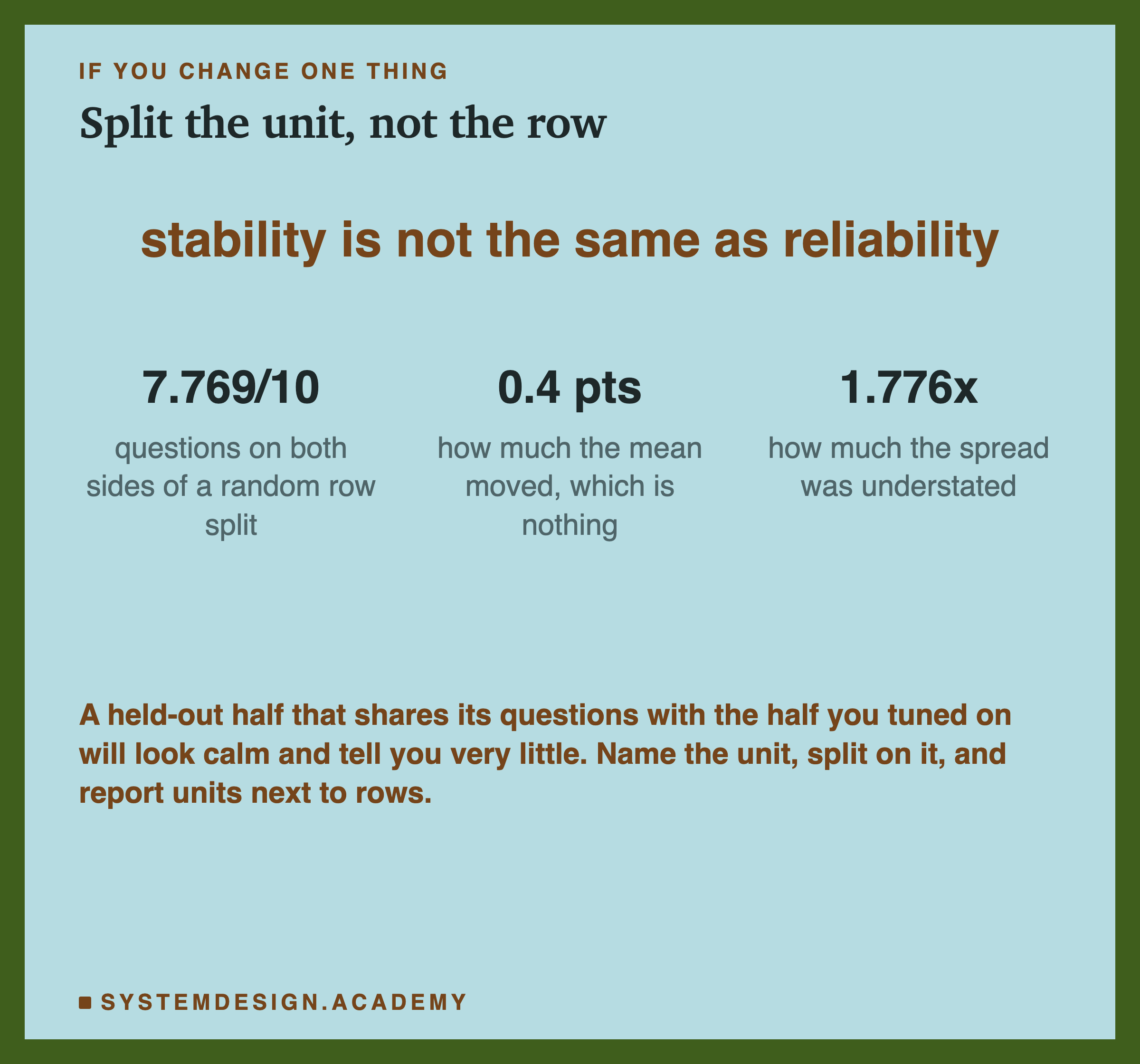 A closing card. The line stability is not the same as reliability set large in the accent colour. Below it three statistics on a plate: 7.769 of 10 questions on both sides of a random row split; 0.4 points, how much the mean moved, which is nothing; and 1.776 times, how much the spread was understated. Beneath: a held-out half that shares its questions with the half you tuned on will look calm and tell you very little, so name the unit, split on it, and report units next to rows.