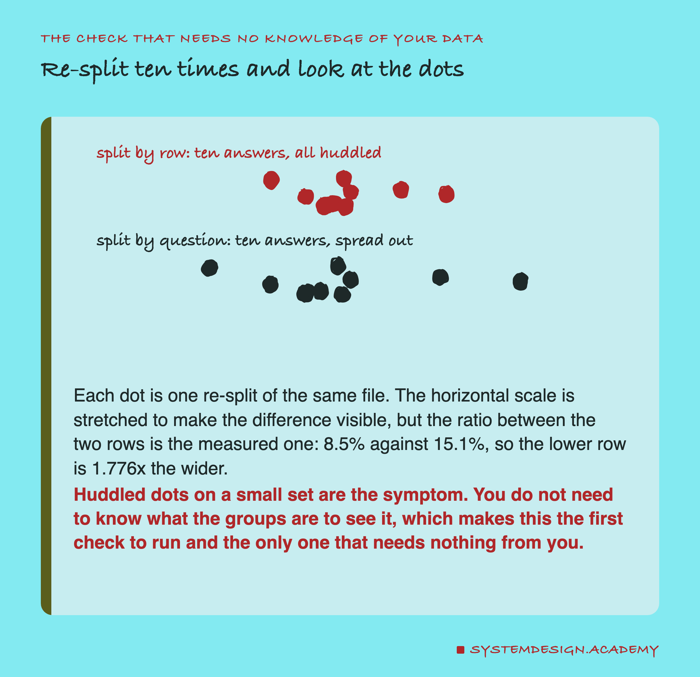 A hand-drawn sketch in two rows. The upper row, labelled split by row, ten answers, all huddled, shows ten red dots clustered tightly together. The lower row, labelled split by question, ten answers, spread out, shows ten dark dots spread across nearly twice the width. Beneath: each dot is one re-split of the same file, the horizontal scale is stretched to make the difference visible, but the ratio between the two rows is the measured one, 8.5% against 15.1%, so the lower row is 1.776 times the wider. Then: huddled dots on a small set are the symptom, and you do not need to know what the groups are to see it.