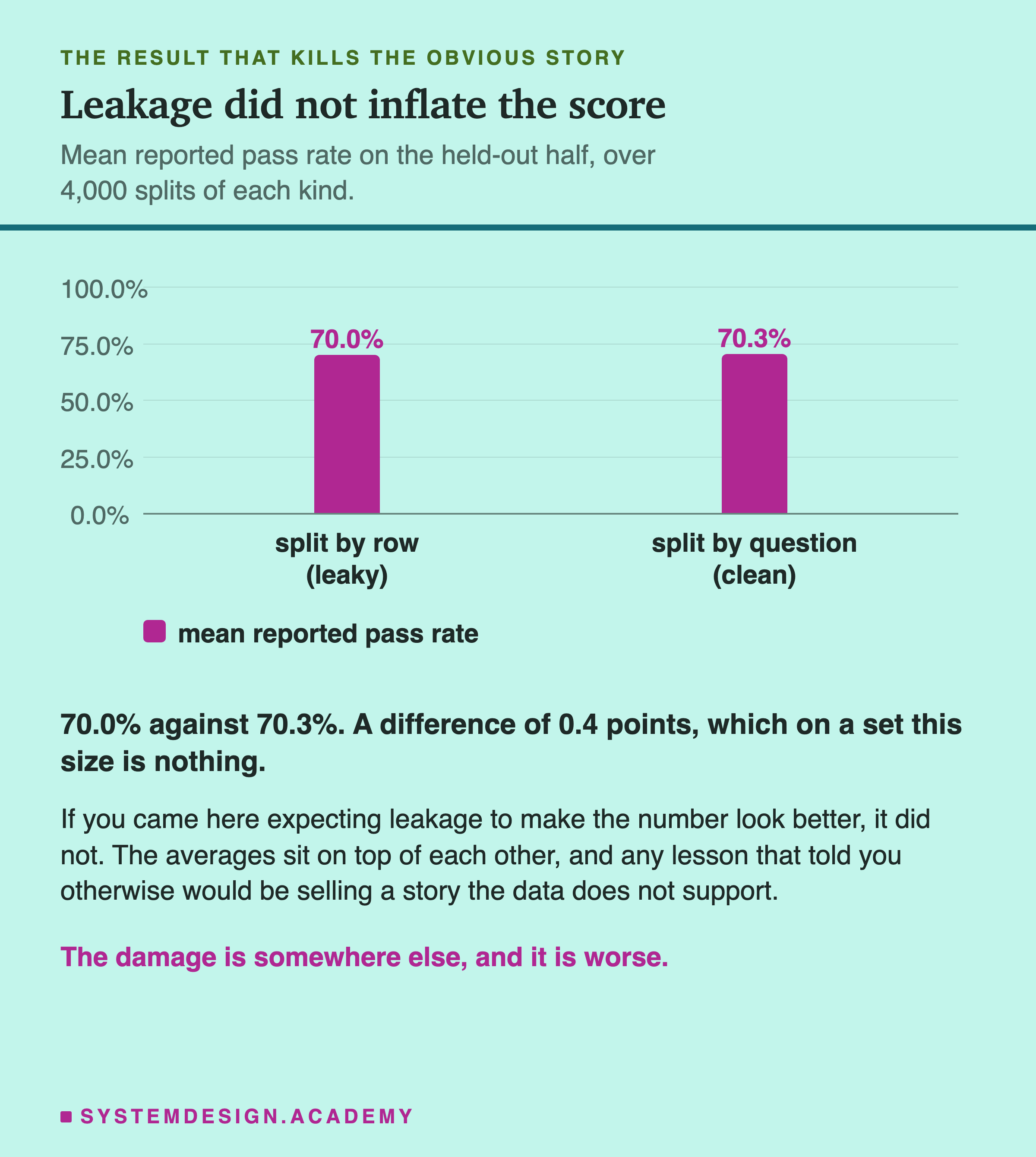 A bar chart of the mean reported pass rate on the held-out half, over 4,000 splits of each kind. The bar for split by row, leaky, stands at 70.0%. The bar for split by question, clean, stands at 70.3%. They are almost identical. Beneath: 70.0% against 70.3%, a difference of 0.4 points, which on a set this size is nothing. Then: if you came here expecting leakage to make the number look better, it did not, the averages sit on top of each other, and any lesson that told you otherwise would be selling a story the data does not support.