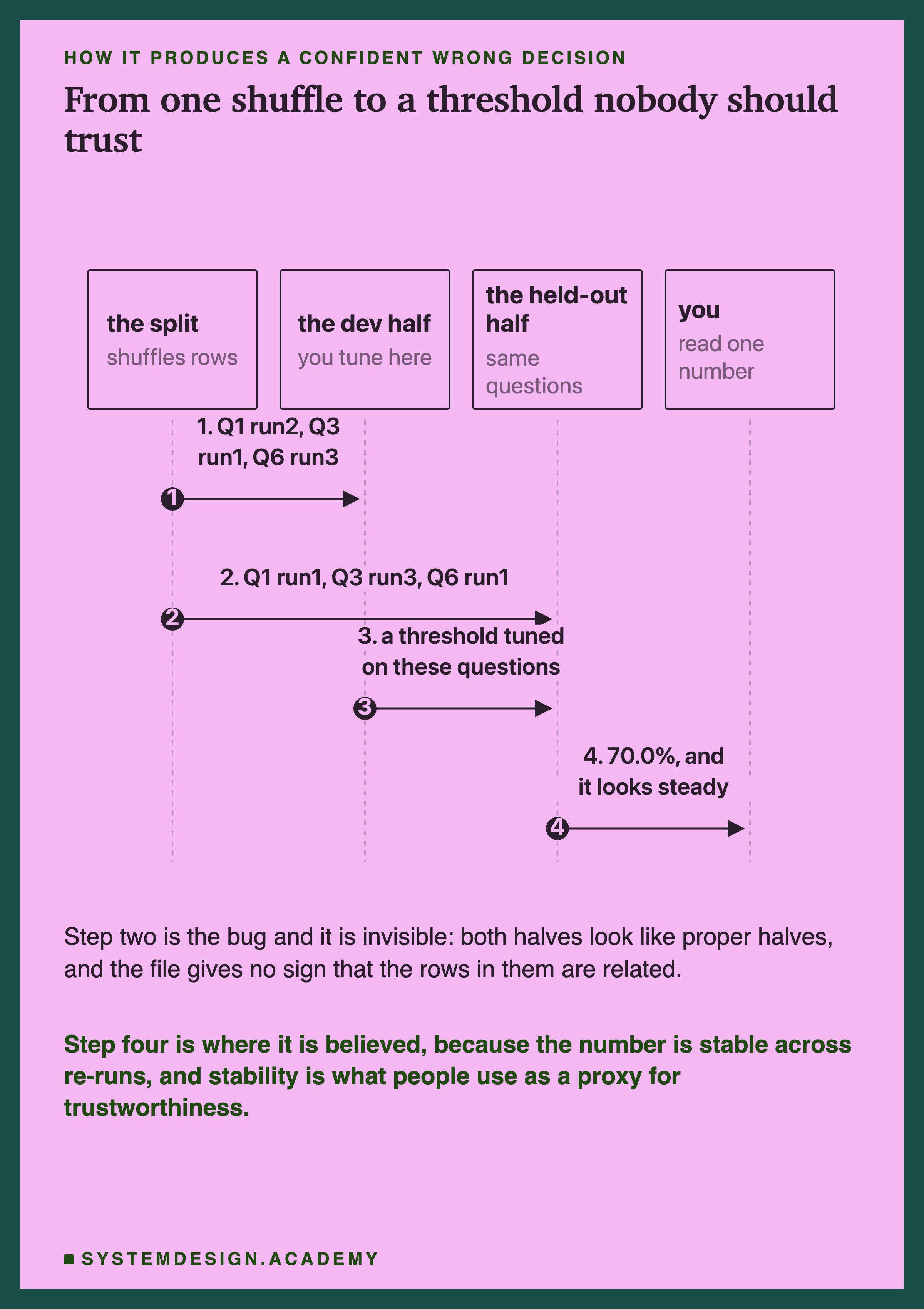 A sequence diagram with four columns: the split which shuffles rows, the dev half where you tune, the held-out half with the same questions, and you reading one number. Step one, the split sends Q1 run2, Q3 run1 and Q6 run3 to the dev half. Step two, it sends Q1 run1, Q3 run3 and Q6 run1 to the held-out half. Step three, the dev half sends a threshold tuned on these questions to the held-out half. Step four, the held-out half reports 70.0% to you and it looks steady. Beneath: step two is the bug and it is invisible, because both halves look like proper halves and the file gives no sign that the rows in them are related. Step four is where it is believed, because the number is stable across re-runs and stability is what people use as a proxy for trustworthiness.