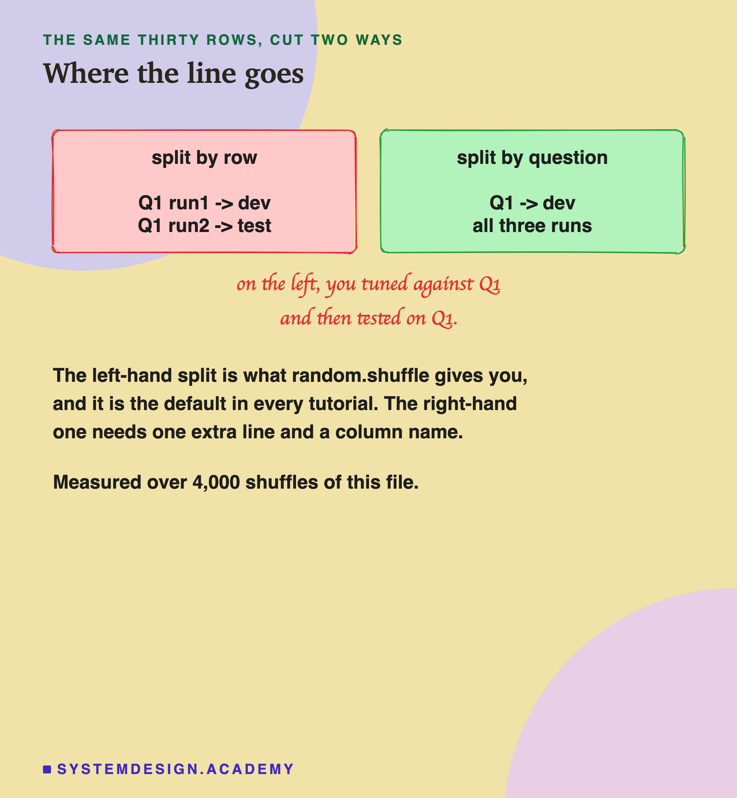 Two hand-drawn boxes. The left, in red, headed split by row: Q1 run1 goes to dev, Q1 run2 goes to test. The right, in green, headed split by question: Q1 goes to dev, all three runs. A handwritten note says on the left, you tuned against Q1 and then tested on Q1. Beneath: the left-hand split is what random.shuffle gives you and it is the default in every tutorial, the right-hand one needs one extra line and a column name, measured over 4,000 shuffles of this file.