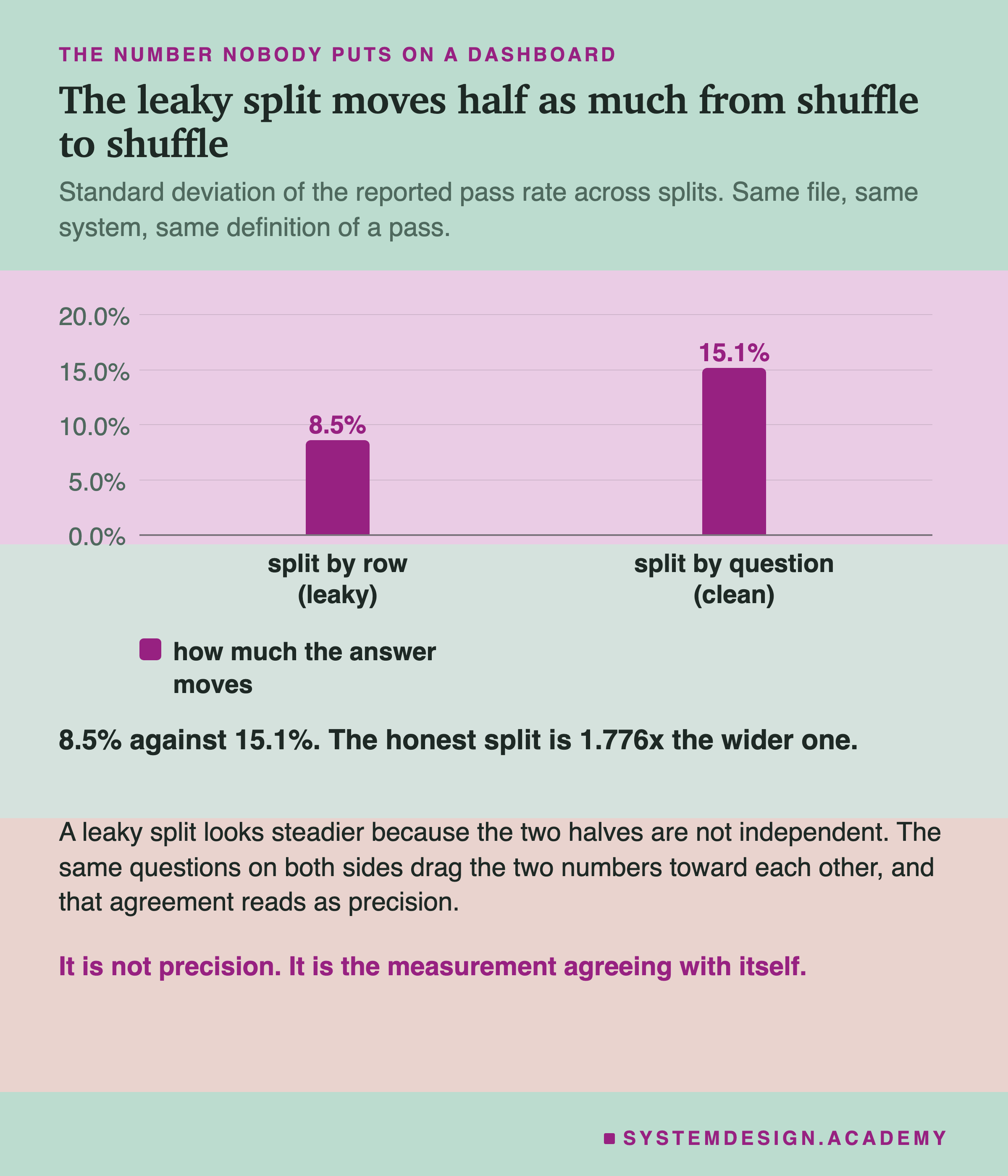 A bar chart of the standard deviation of the reported pass rate across splits. The bar for split by row, leaky, stands at 8.5%. The bar for split by question, clean, stands at 15.1%, nearly twice as tall. Beneath: 8.5% against 15.1%, and the honest split is 1.776 times the wider one. Then: a leaky split looks steadier because the two halves are not independent, the same questions on both sides drag the two numbers toward each other, and that agreement reads as precision. A closing line says it is not precision, it is the measurement agreeing with itself.