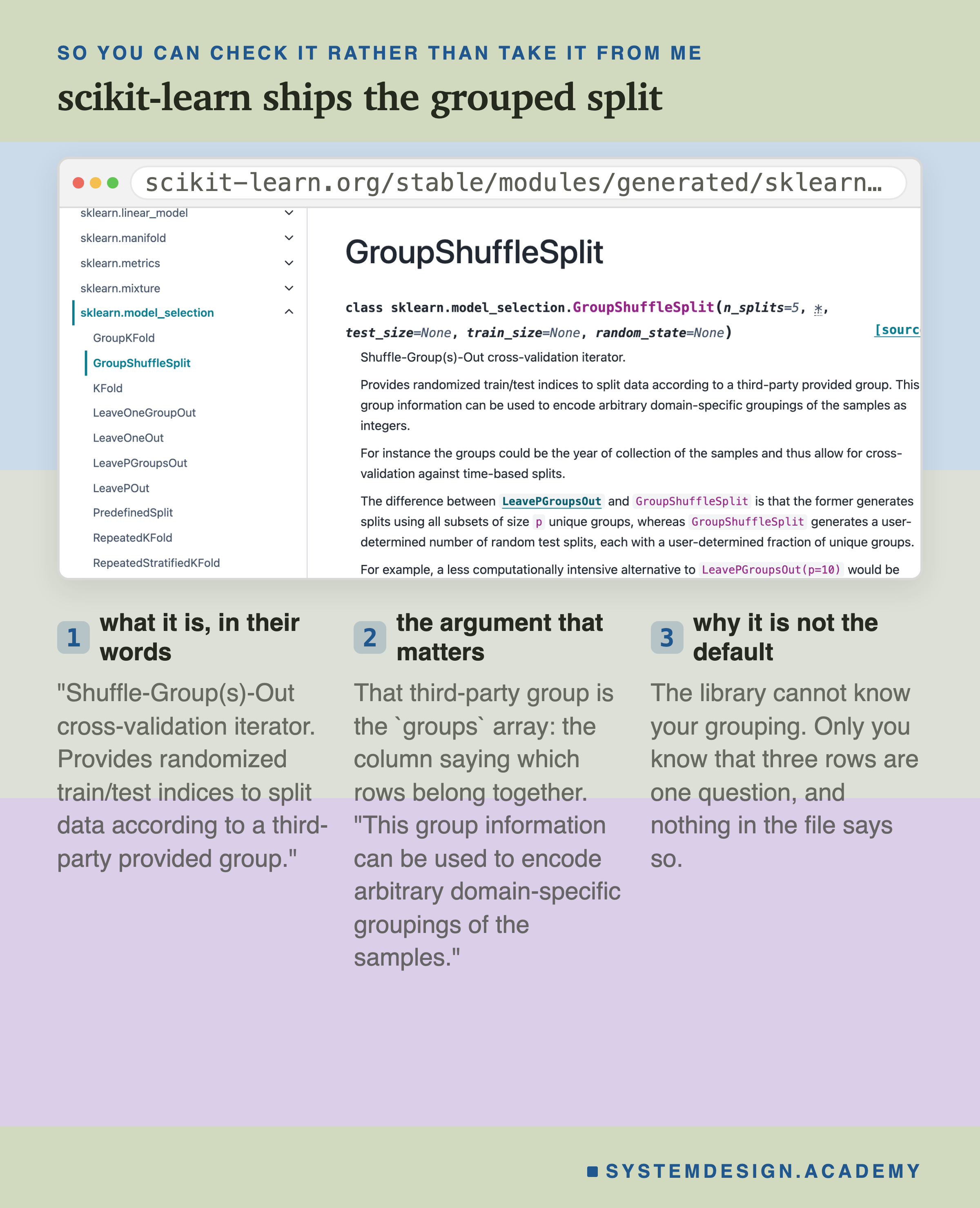 A screenshot of the scikit-learn reference page for GroupShuffleSplit, shown with the real scikit-learn.org address. The page shows the class signature with n_splits, test_size, train_size and random_state, and the description Shuffle-Group(s)-Out cross-validation iterator. Three notes beneath the capture quote the page directly on what it is, on the groups argument being the third-party provided group that encodes arbitrary domain-specific groupings, and on why it is not the default, which is that the library cannot know your grouping.