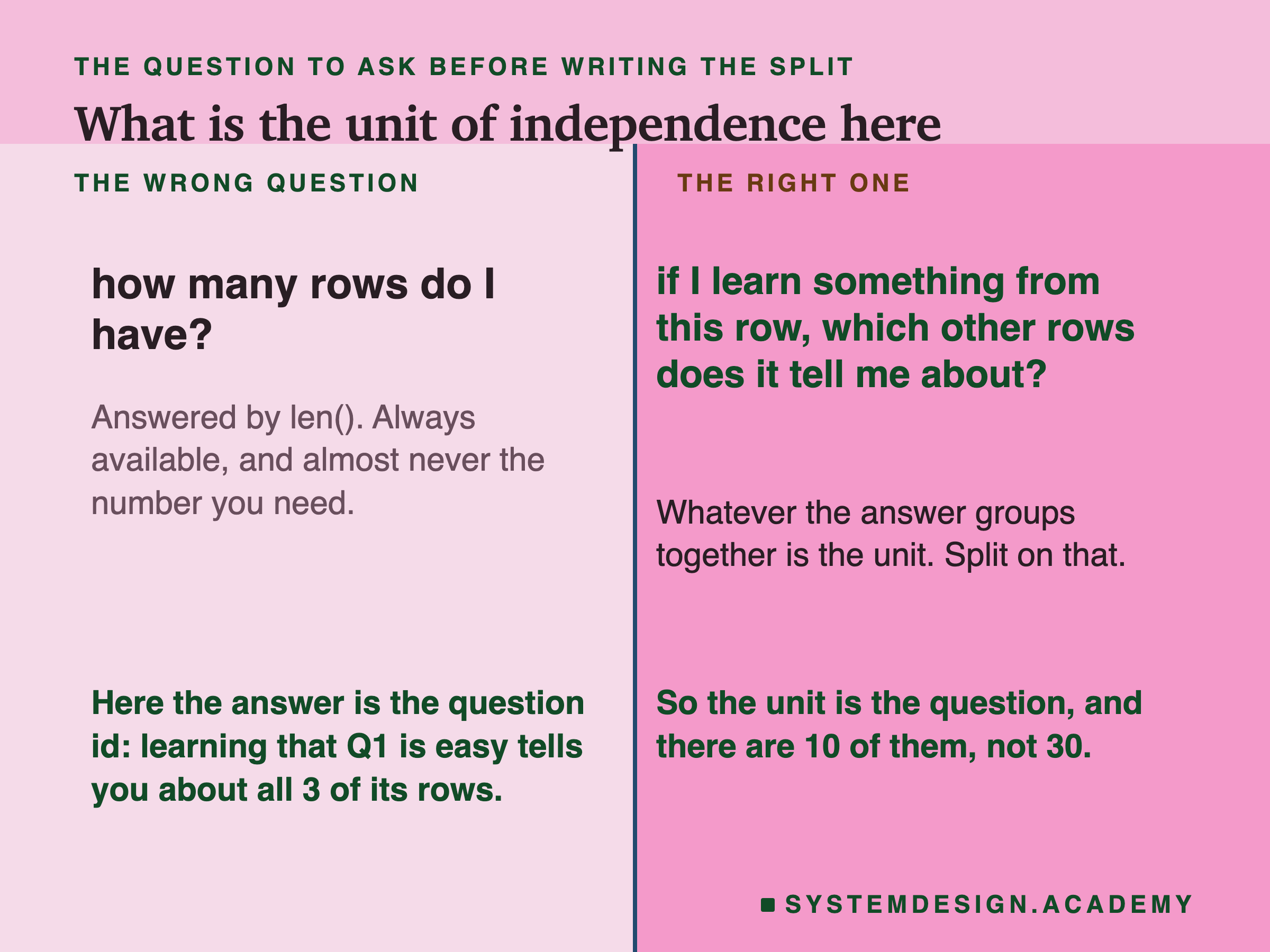 A page split down the middle. On the left, the wrong question: how many rows do I have? With the note that it is answered by len(), is always available, and is almost never the number you need. On the right, the right one: if I learn something from this row, which other rows does it tell me about? With the note that whatever the answer groups together is the unit, so split on that. Beneath, in two halves: here the answer is the question id, because learning that Q1 is easy tells you about all 3 of its rows, so the unit is the question and there are 10 of them, not 30.