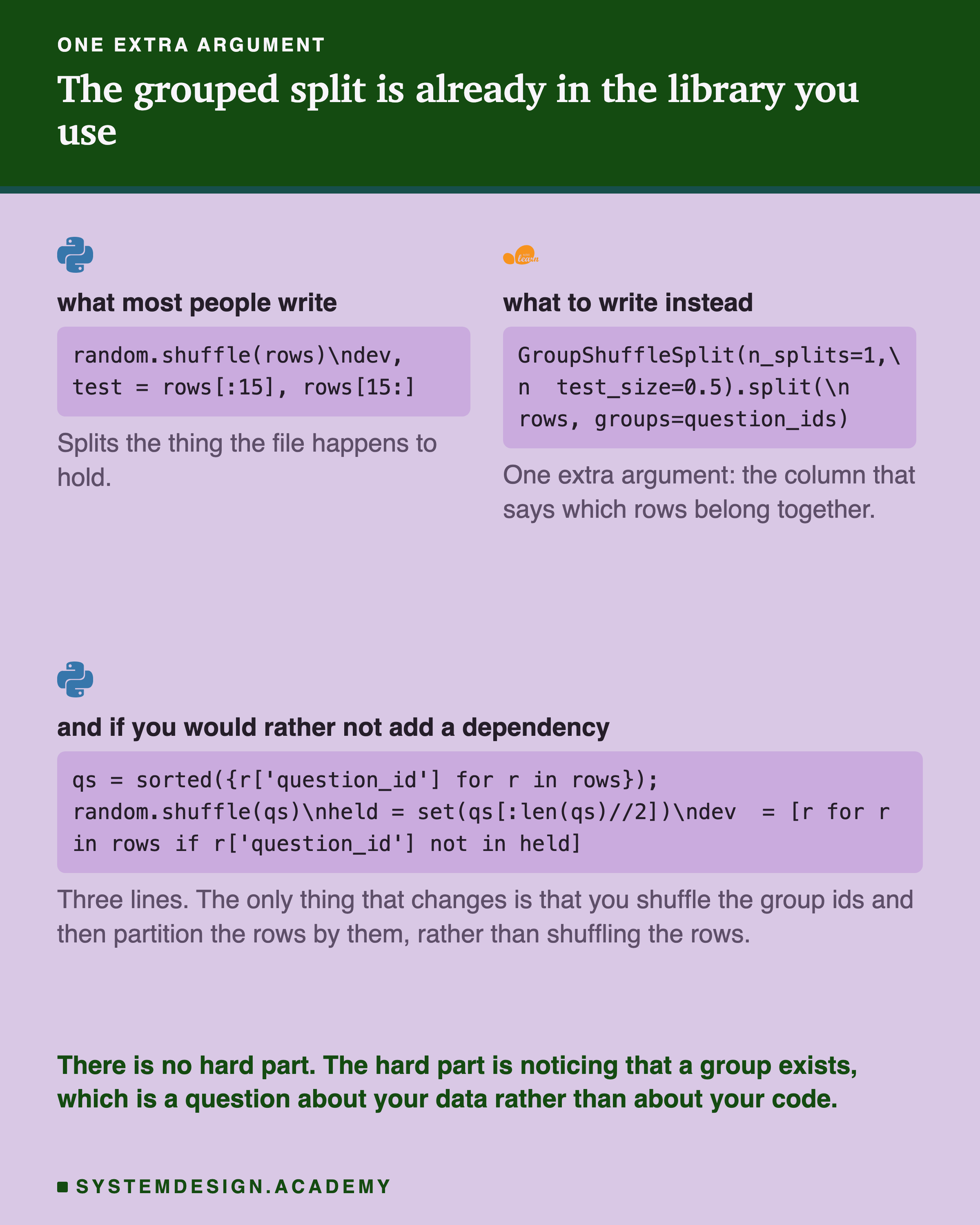Three code snippets. The first carries the Python logo and is headed what most people write. It shows random.shuffle of rows, then dev and test taken as the first and second fifteen. Its note says this splits the thing the file happens to hold. The second carries the scikit-learn logo and is headed what to write instead. It shows GroupShuffleSplit with n_splits set to one and test_size to one half, called with the rows and with groups set to the question ids. Its note says this is one extra argument, the column that says which rows belong together. The third runs the full width under the Python logo, headed and if you would rather not add a dependency. It shows three lines: sort and shuffle the unique question ids, take half of them as held, then filter the rows by whether their question id is in that set. Beneath, a closing line says there is no hard part. The hard part is noticing that a group exists, which is a question about your data rather than about your code.