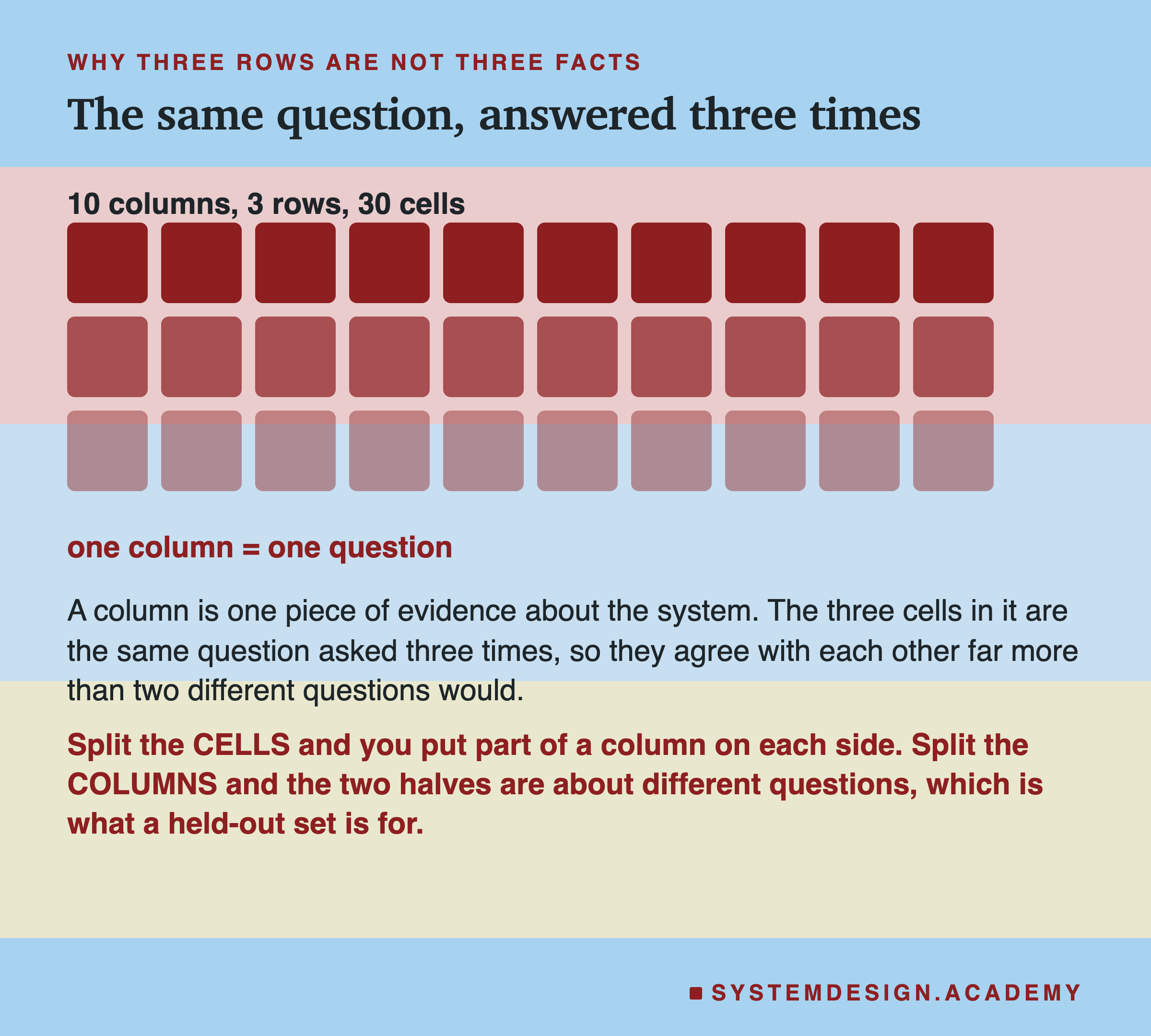 A grid of 30 cells arranged as 10 columns of 3, with each column's three cells in the same colour at decreasing opacity. Labels read 10 columns, 3 rows, 30 cells, and one column equals one question. Beneath: a column is one piece of evidence about the system, and the three cells in it are the same question asked three times, so they agree with each other far more than two different questions would. Then: split the cells and you put part of a column on each side, and split the columns and the two halves are about different questions, which is what a held-out set is for.