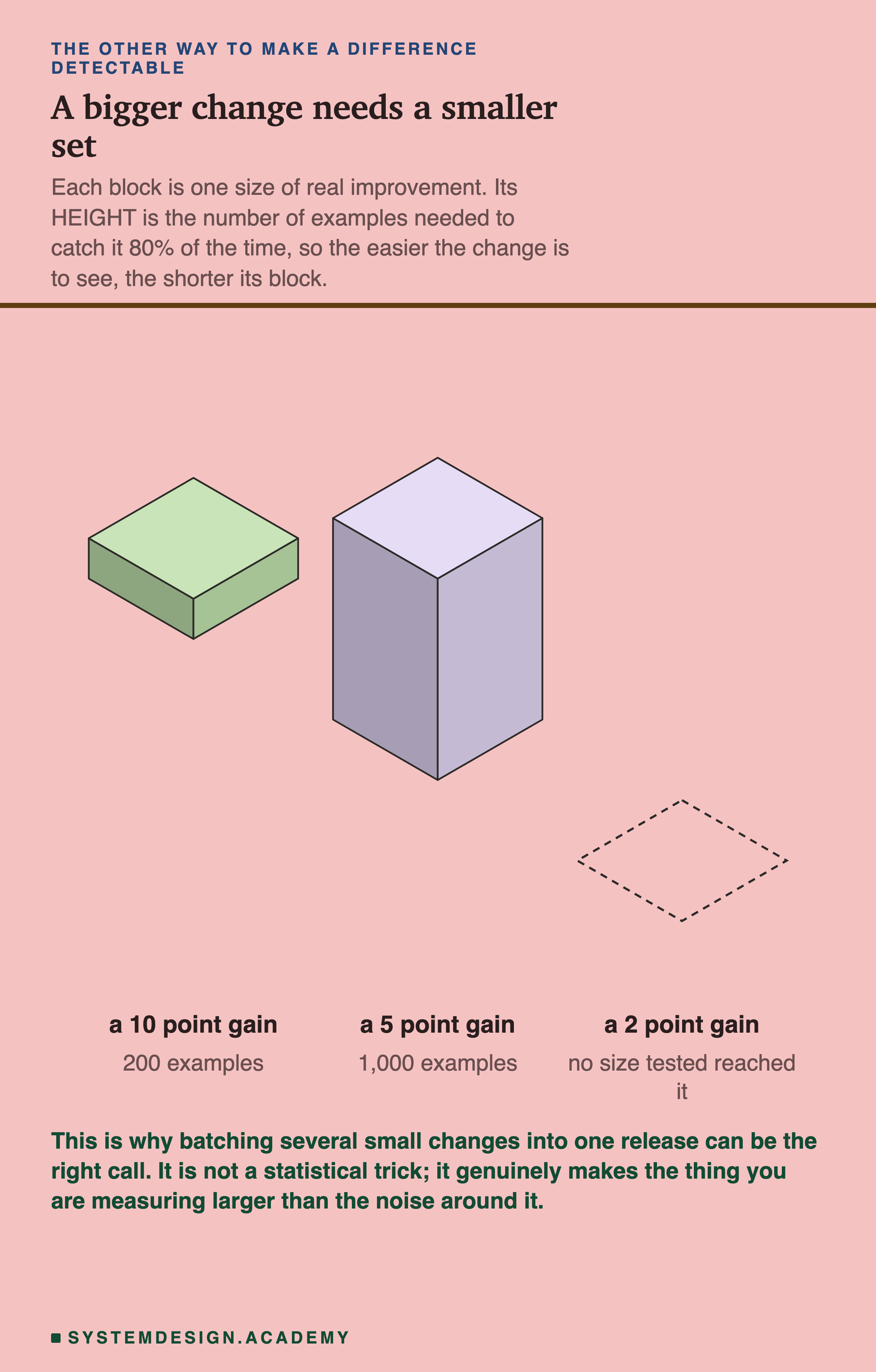 Three isometric blocks in a row, each one a size of real improvement, where the height of the block is the number of examples needed to catch it 80% of the time. The ten point block is a flat green slab labelled 200 examples. The five point block is a tall lavender column labelled 1,000 examples. The third position holds only a dashed empty outline on the ground, labelled a 2 point gain, no size tested reached it. Beneath: this is why batching several small changes into one release can be the right call, because it is not a statistical trick, it genuinely makes the thing you are measuring larger than the noise around it.