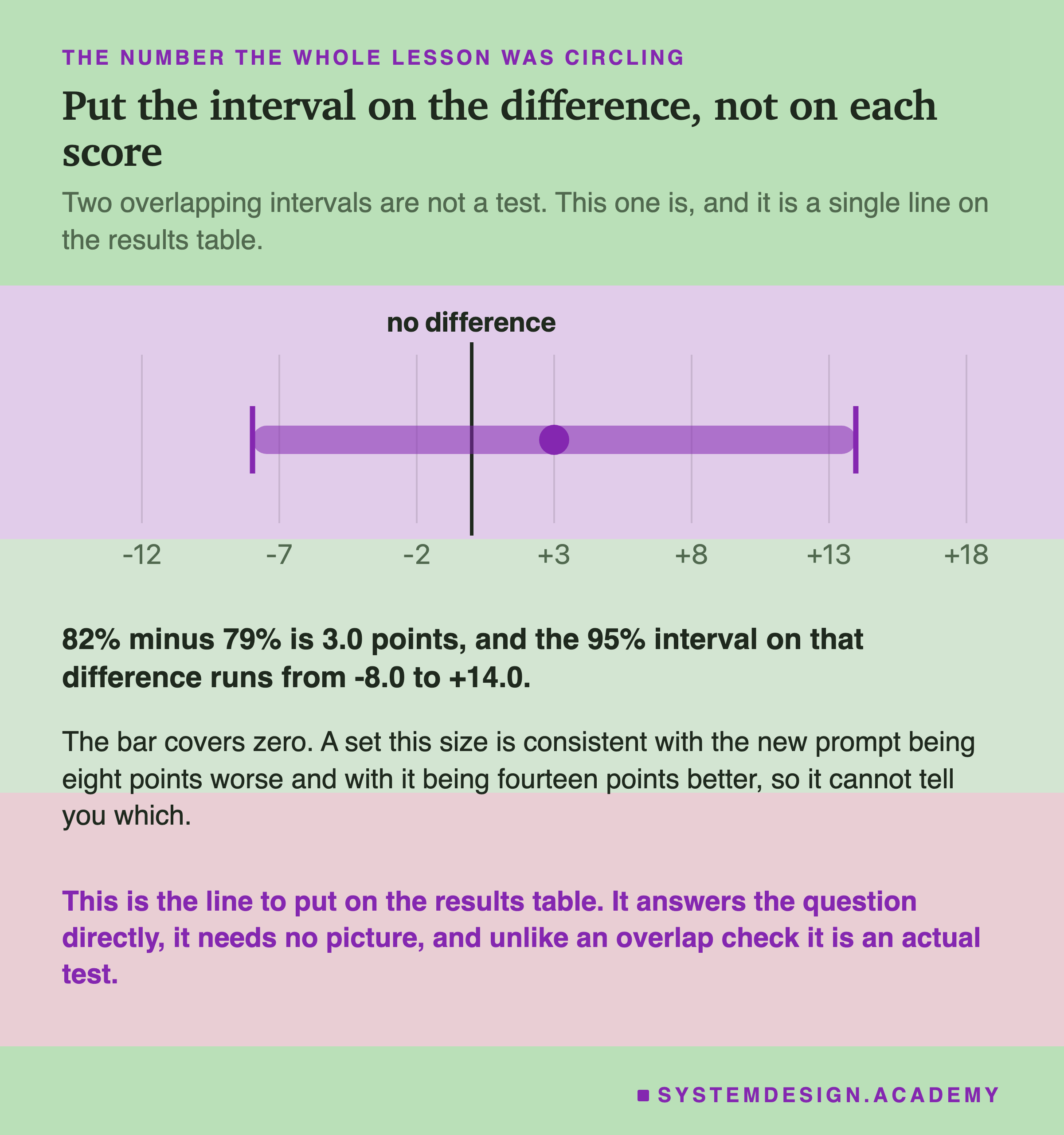 A single interval drawn on an axis of point differences running from about minus 12 to plus 18, with zero marked by a heavy vertical line labelled no difference. One bar runs from about minus 8 to plus 14 with a dot at plus 3, and it covers the zero line. Beneath: 82% minus 79% is 3.0 points, and the 95% interval on that difference runs from -8.0 to +14.0. The bar covers zero, so a set this size is consistent with the new prompt being eight points worse and with it being fourteen points better. A closing line says this is the line to put on the results table, because it answers the question directly and unlike an overlap check it is an actual test.