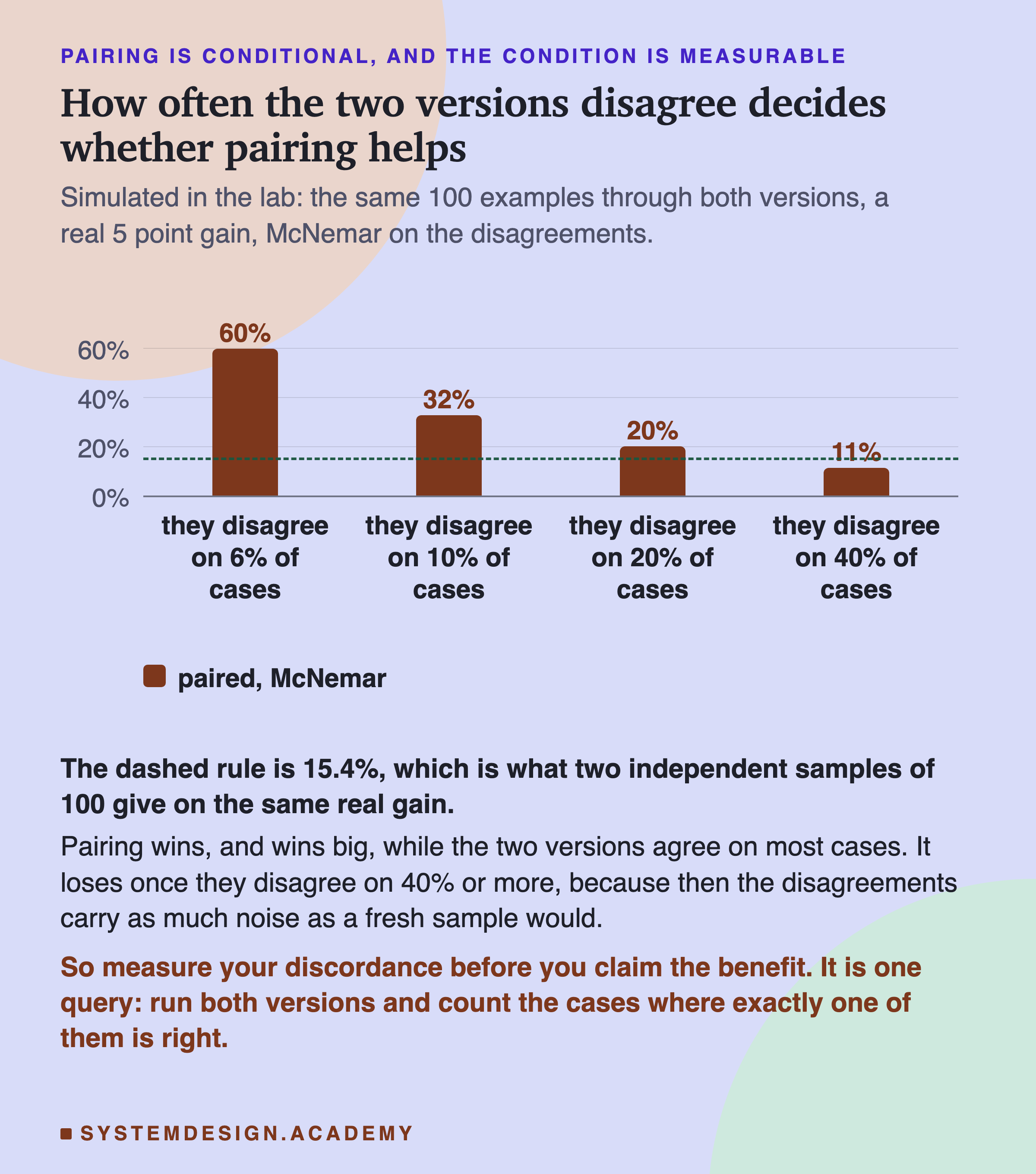 A bar chart of how often a paired test finds a real five point gain, at four levels of disagreement between the two versions, with a dashed rule across the plot at the unpaired rate. The bars fall from about 60% when the versions disagree on 6% of cases, to 32% at 10%, to 20% at 20%, to 11% at 40%, and the last bar sits below the dashed rule. Beneath: the dashed rule is 15.4%, which is what two independent samples of 100 give on the same real gain, and pairing wins while the two versions agree on most cases but loses once they disagree on 40% or more.