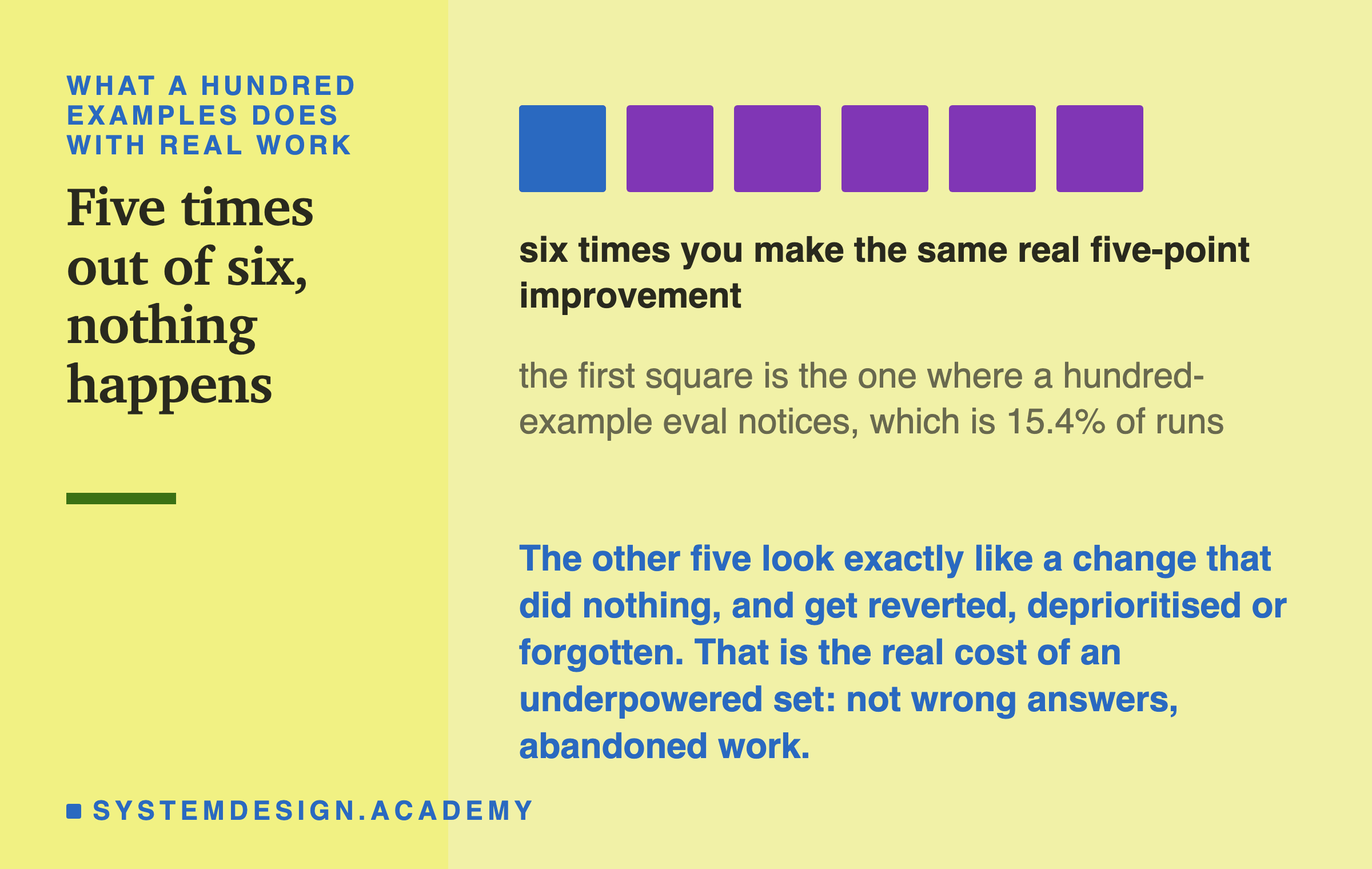 Six squares in a row. The first is a different colour from the other five. Beneath them: six times you make the same real five-point improvement, then the note that the first square is the one where a hundred-example eval notices, which is 15.4% of runs. Then, in the accent colour: the other five look exactly like a change that did nothing, and get reverted, deprioritised or forgotten. That is the real cost of an underpowered set: not wrong answers, abandoned work.