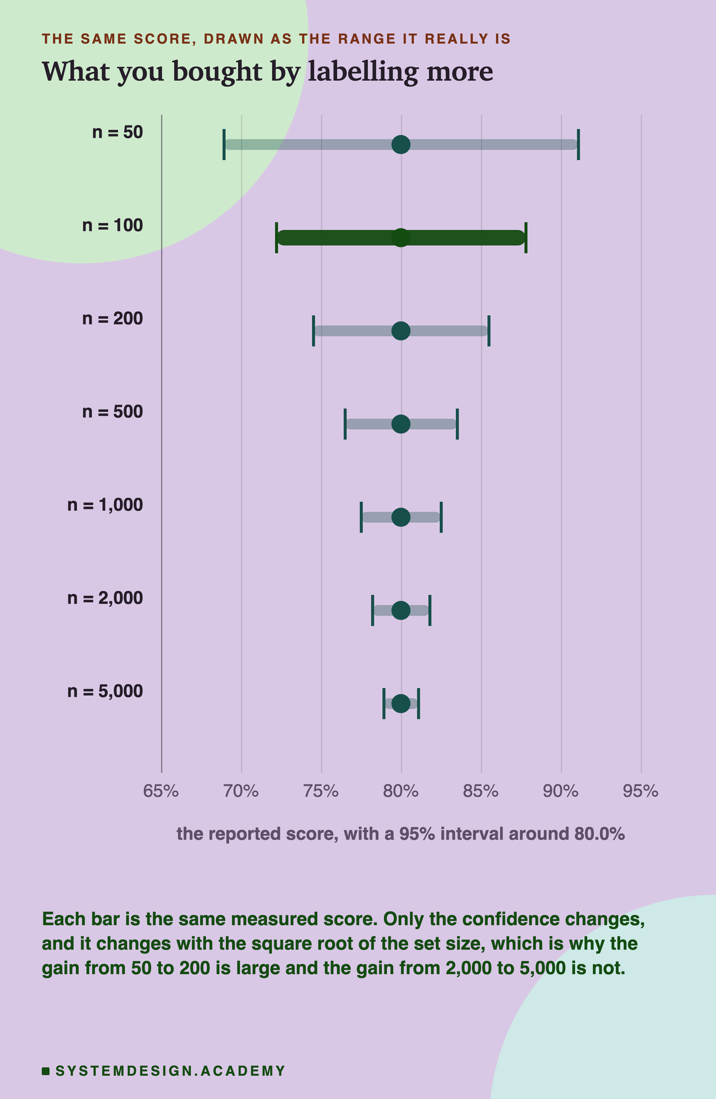 Seven confidence intervals drawn as horizontal bars on a shared axis running from 65% to 95%, one per set size, each with a dot at 80% and marked ends. The n=100 bar is picked out in a darker colour and drawn thicker. The bar at n=50 runs roughly from 69 to 91, at n=100 from 72 to 88, and each one below it is narrower, down to n=5,000 which is a short stub around 80. Beneath: each bar is the same measured score, only the confidence changes, and it changes with the square root of the set size, which is why the gain from 50 to 200 is large and the gain from 2,000 to 5,000 is not.