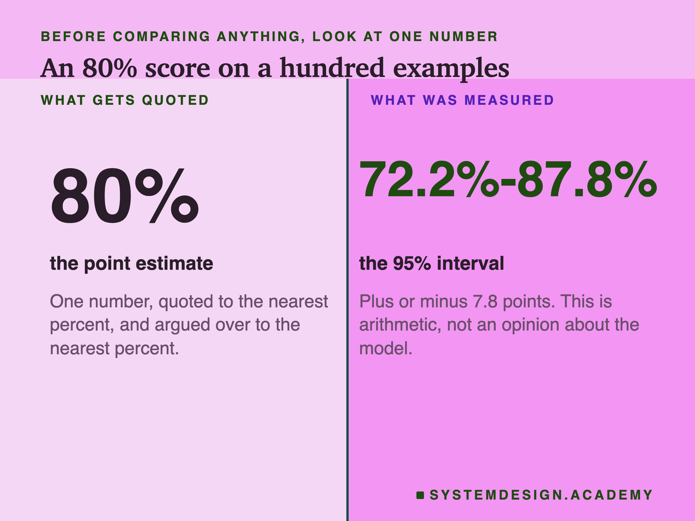 A page split down the middle. On the left, under what gets quoted, the number 80% set very large, labelled the point estimate, with the note that it is one number, quoted to the nearest percent and argued over to the nearest percent. On the right, under what was measured, 72.2%-87.8% set almost as large, labelled the 95% interval, with the note that it is plus or minus 7.8 points and that this is arithmetic, not an opinion about the model.