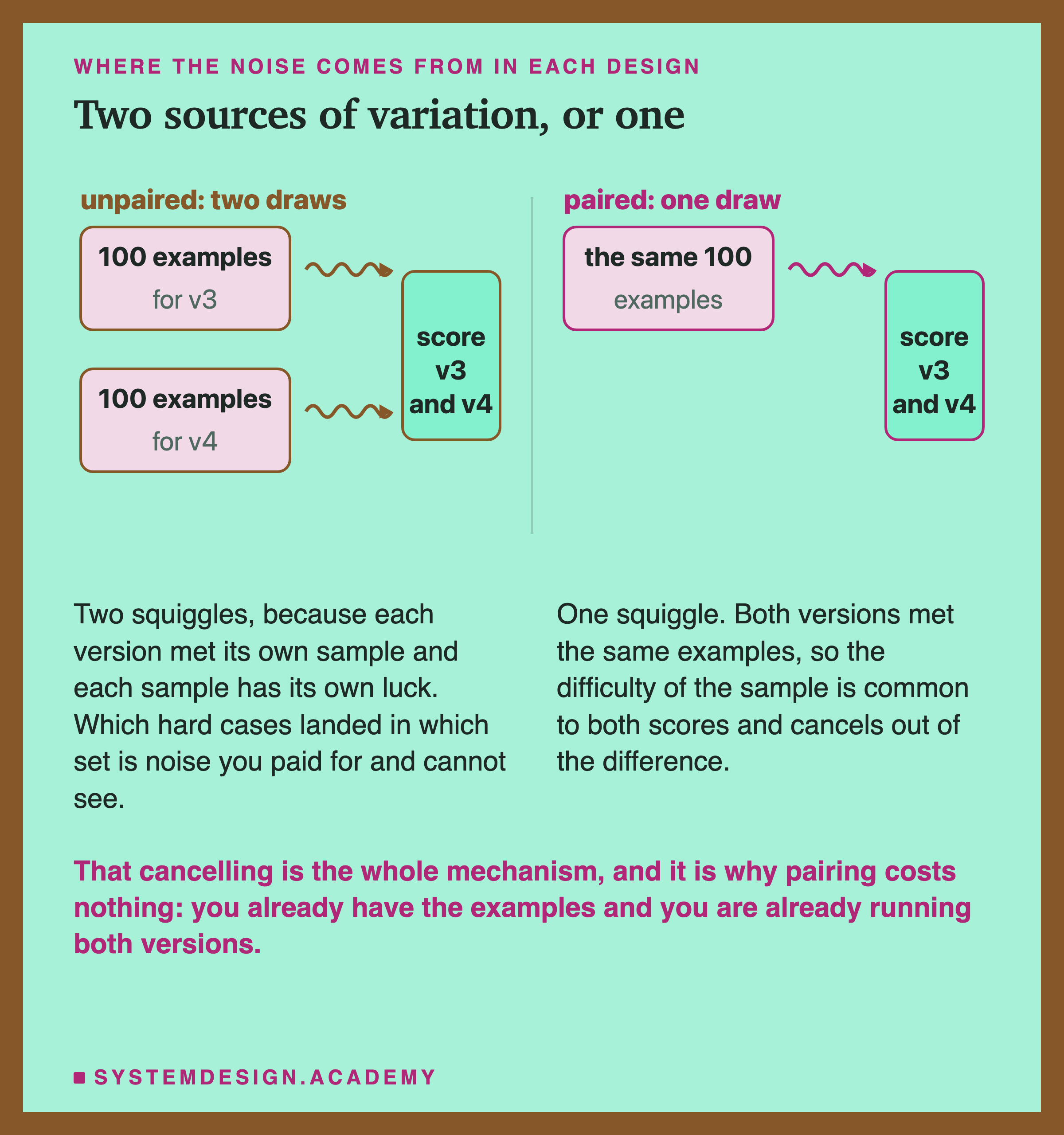 Two halves of one drawing. On the left, headed unpaired, two draws: two boxes, one hundred examples for v3 and one hundred for v4, each with its own wavy arrow into a single score box. On the right, headed paired, one draw: a single box reading the same 100 examples with one wavy arrow into the score box. Beneath the left: two squiggles, because each version met its own sample and each sample has its own luck. Beneath the right: one squiggle, because both versions met the same examples so the difficulty of the sample is common to both scores and cancels out of the difference.