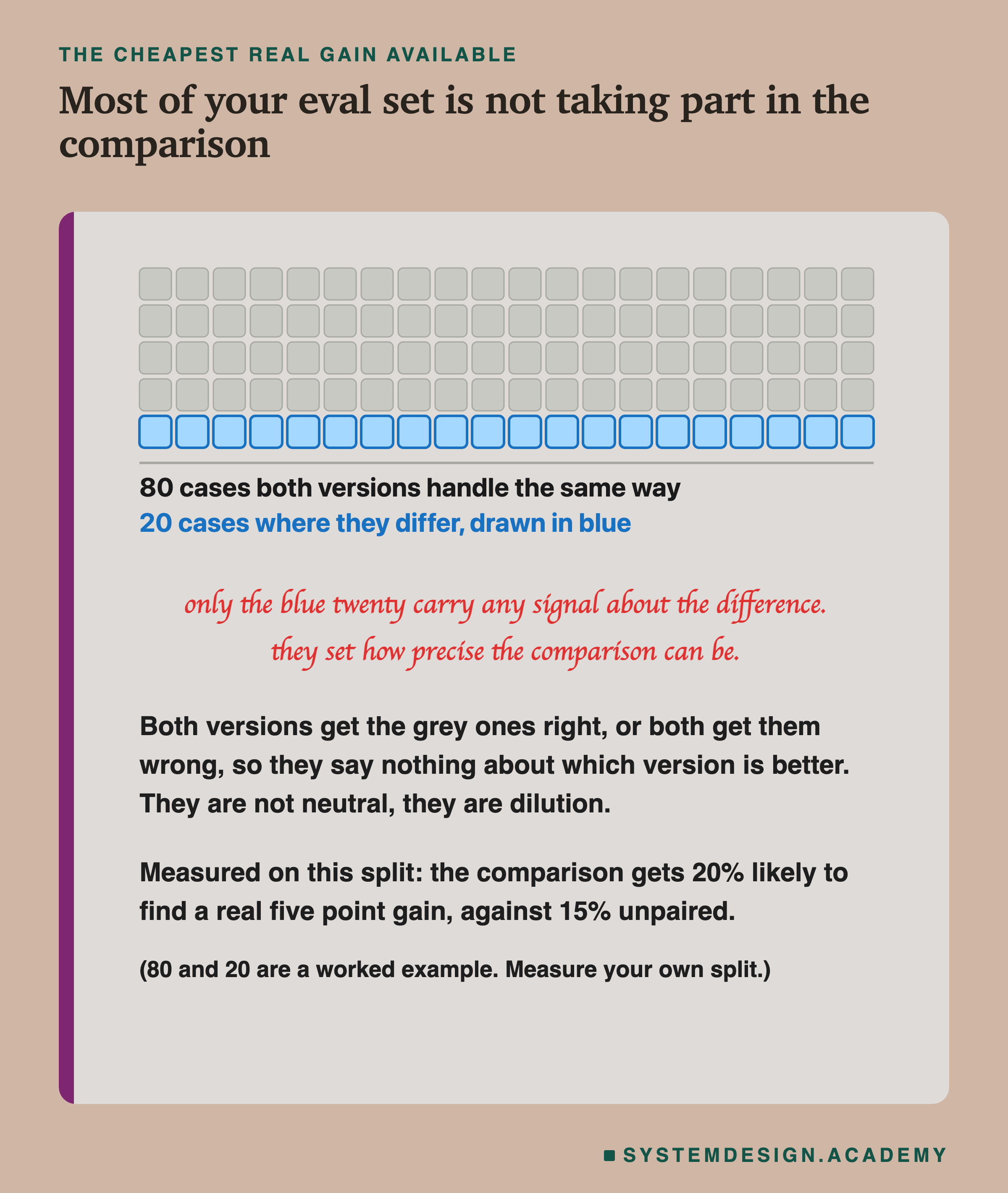 A grid of a hundred small cells, twenty across and five down. The first eighty are grey. The last twenty are blue with a heavier outline. A rule under the grid labels them: 80 cases both versions handle the same way, and 20 cases where they differ, drawn in blue. A handwritten note says only the blue twenty carry any signal about the difference, and they set how precise the comparison can be. Beneath: both versions get the grey ones right or both get them wrong, so they say nothing about which version is better, and they are not neutral, they are dilution. Measured on this split, the comparison gets 20% likely to find a real five point gain, against 15% unpaired.
