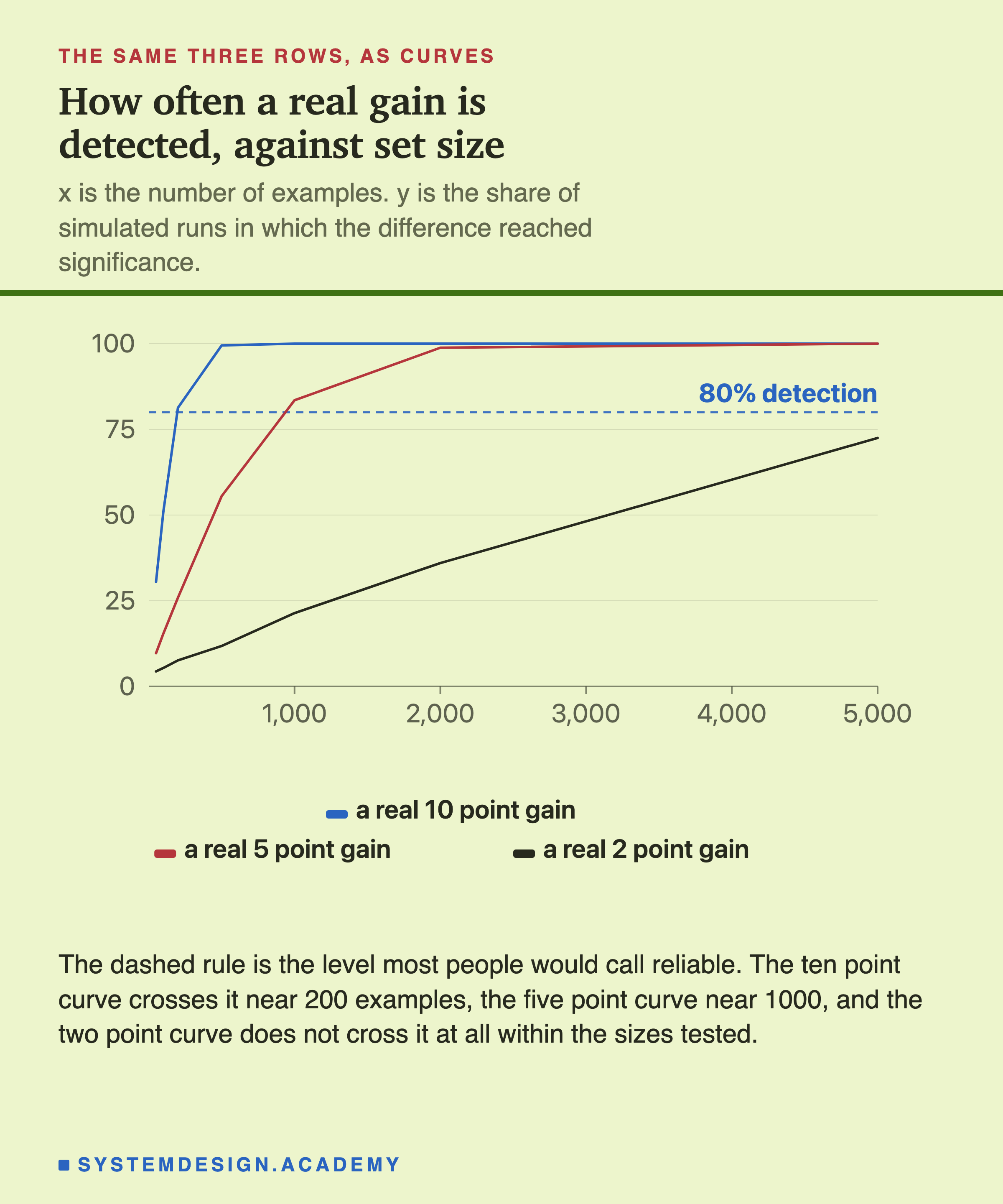 A line chart with the number of examples on the x axis running to 5,000 and the detection rate on the y axis from 0 to 100. Three curves rise from the bottom left. The ten point curve shoots up and flattens at 100 before 1,000 examples. The five point curve crosses a dashed 80% detection rule at around 1,000. The two point curve climbs slowly and is still near 72 at 5,000, never reaching the dashed rule. Beneath: the dashed rule is the level most people would call reliable, the ten point curve crosses it near 200 examples, the five point curve near 1000, and the two point curve does not cross it at all within the sizes tested.