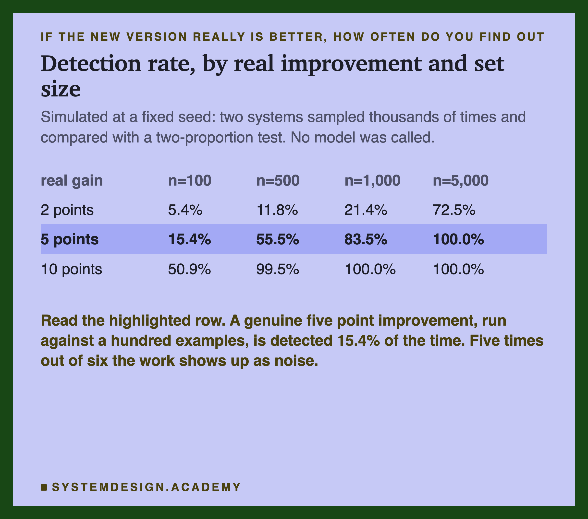 A table of detection rates by real improvement and set size, with the five point row highlighted. A two point gain is found 5.4% of the time at n=100, 11.8% at 500, 21.4% at 1,000 and 72.5% at 5,000. A five point gain is found 15.4%, 55.5%, 83.5% and 100.0%. A ten point gain is found 50.9%, 99.5%, 100.0% and 100.0%. The subtitle says it was simulated at a fixed seed, two systems sampled thousands of times and compared with a two-proportion test, and that no model was called.