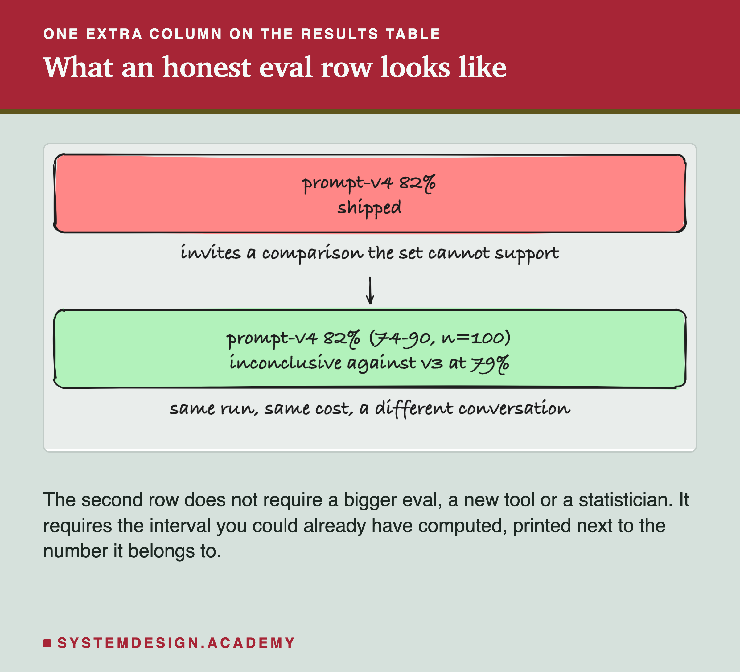 Two hand-drawn rows. The first, in red, reads prompt-v4 82%, shipped, and the handwritten note under it says it invites a comparison the set cannot support. An arrow points down to the second row, in green, which reads prompt-v4 82% (74-90, n=100), inconclusive against v3 at 79%, and the note under that one says same run, same cost, a different conversation. Beneath: the second row does not require a bigger eval, a new tool or a statistician, it requires the interval you could already have computed, printed next to the number it belongs to.