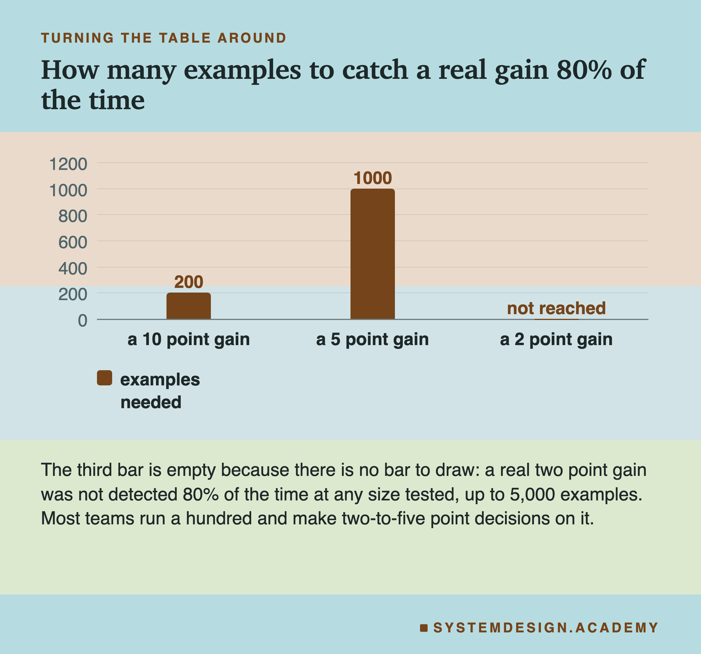 A bar chart of the examples needed to catch a real gain 80% of the time. The ten point bar stands at 200 and the five point bar at 1000. The third position has no bar at all and is labelled not reached. Beneath: the third bar is empty because there is no bar to draw, a real two point gain was not detected 80% of the time at any size tested, up to 5,000 examples, and most teams run a hundred and make two-to-five point decisions on it.