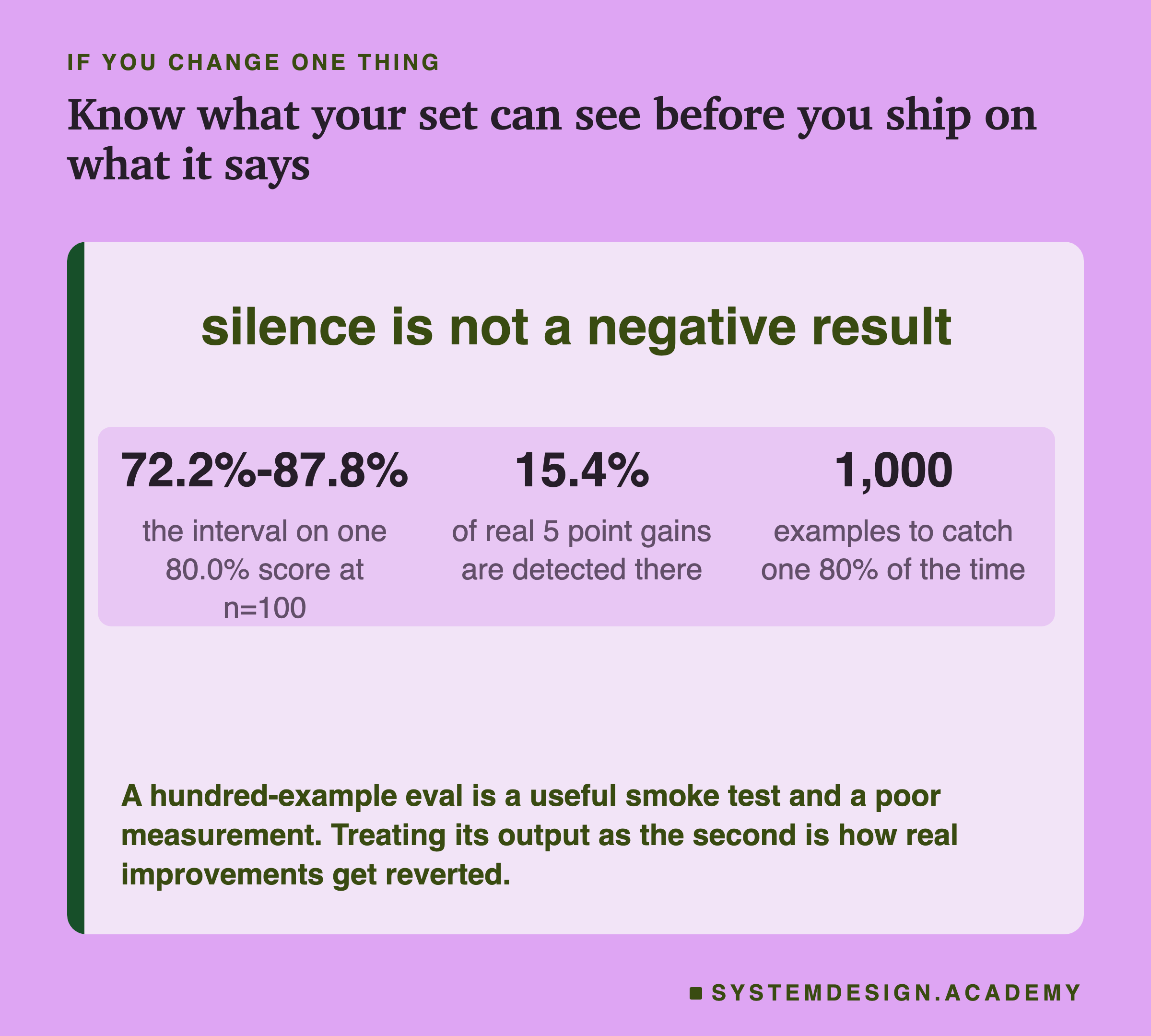 A closing card. The line silence is not a negative result set large in the accent colour. Below it three statistics on a plate: 72.2%-87.8%, the interval on one 80.0% score at n=100; 15.4%, of real 5 point gains are detected there; and 1,000, examples to catch one 80% of the time. Beneath: a hundred-example eval is a useful smoke test and a poor measurement, and treating its output as the second is how real improvements get reverted.