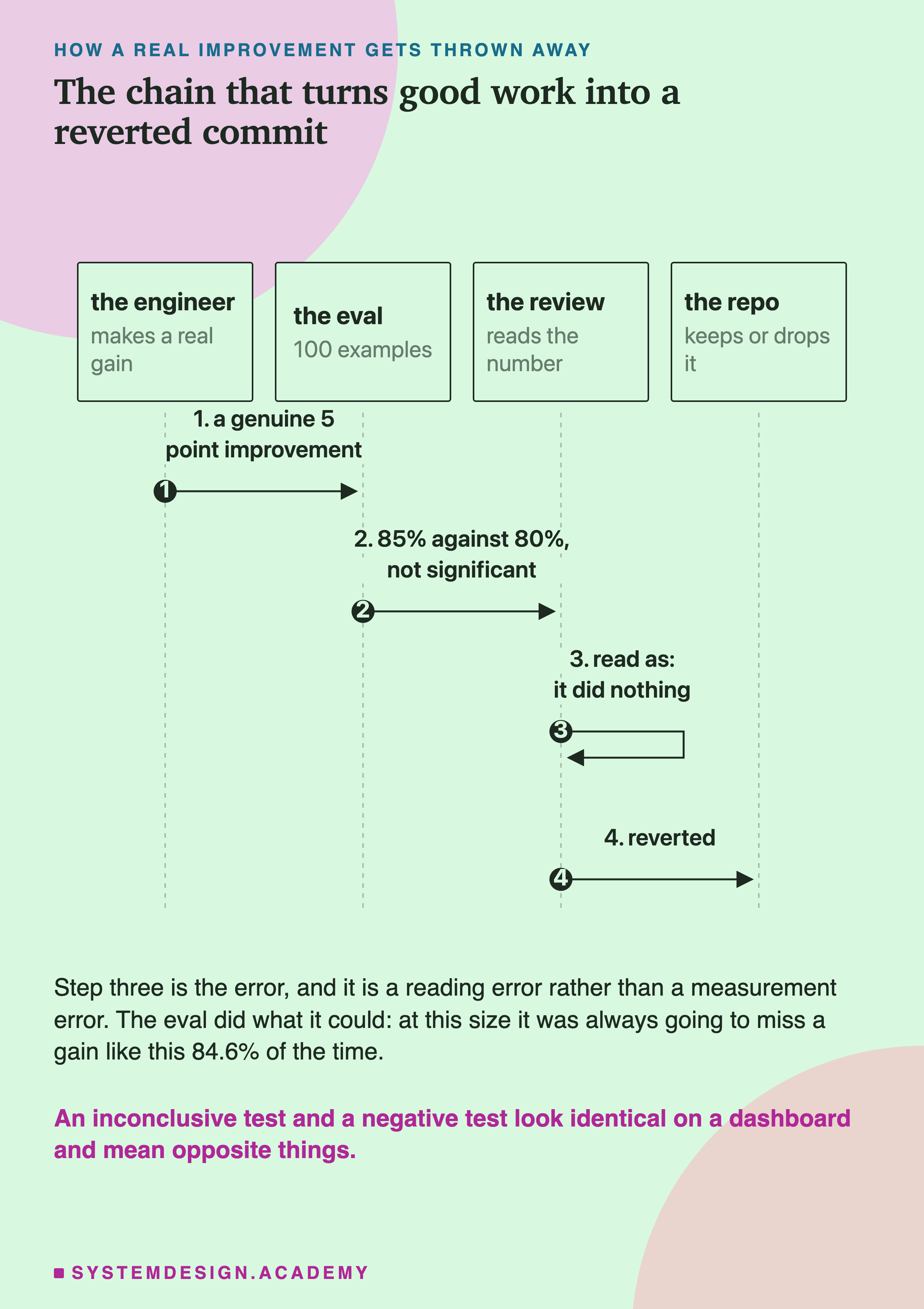 A sequence diagram with four columns: the engineer who makes a real gain, the eval with 100 examples, the review that reads the number, and the repo that keeps or drops it. Step one, the engineer sends a genuine 5 point improvement to the eval. Step two, the eval reports 85% against 80%, not significant, to the review. Step three, the review turns back on itself and reads that as: it did nothing. Step four, the review sends it to the repo as reverted. Beneath: step three is the error, and it is a reading error rather than a measurement error, because at this size the eval was always going to miss a gain like this 84.6% of the time. An inconclusive test and a negative test look identical on a dashboard and mean opposite things.