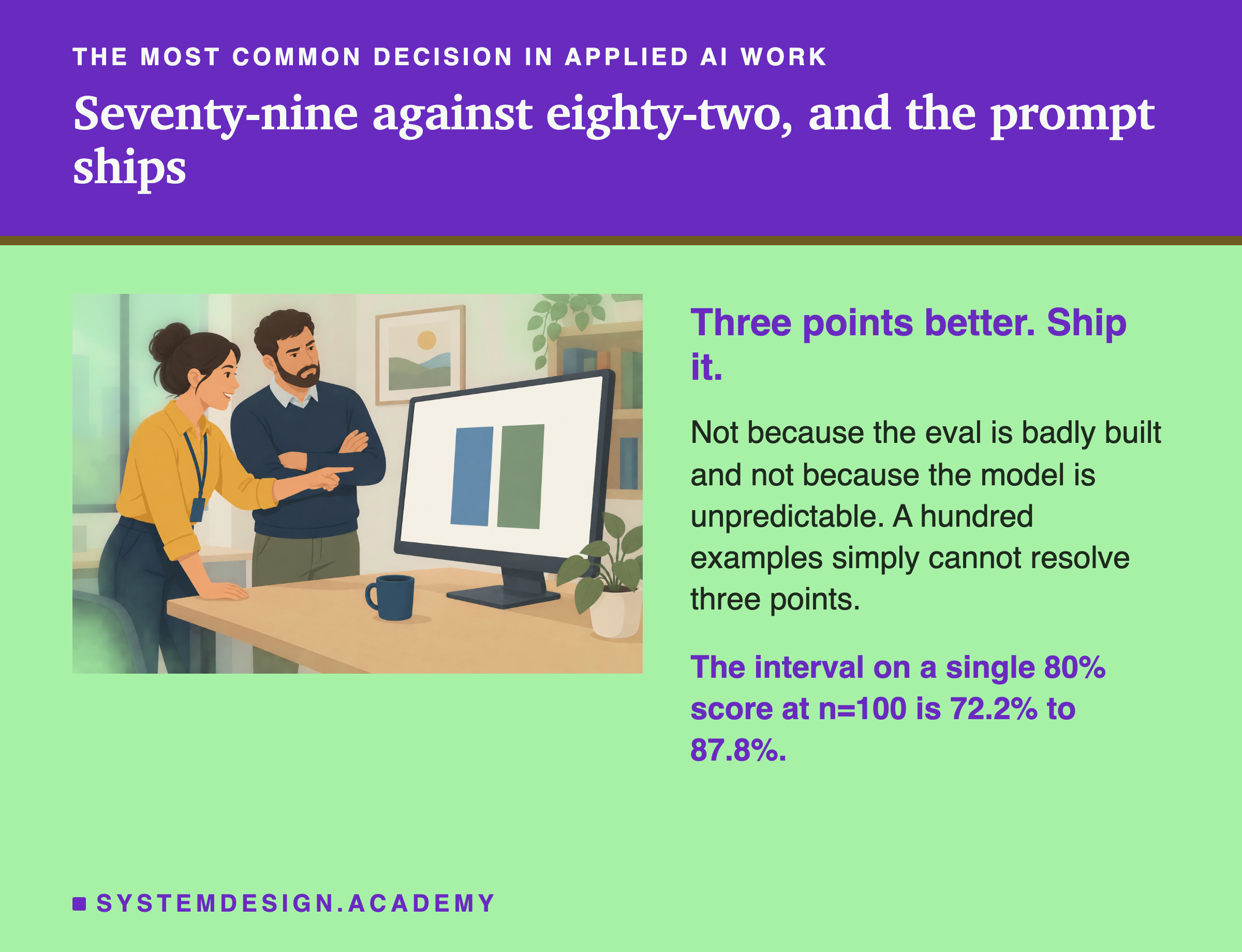 Two engineers at a desk looking at a monitor that shows two coloured bars of almost the same height. One points at the screen and looks pleased. The other stands with arms folded and looks unconvinced. Beside the scene: three points better, ship it. Not because the eval is badly built and not because the model is unpredictable. A hundred examples simply cannot resolve three points. The interval on a single 80% score at n=100 is 72.2% to 87.8%.
