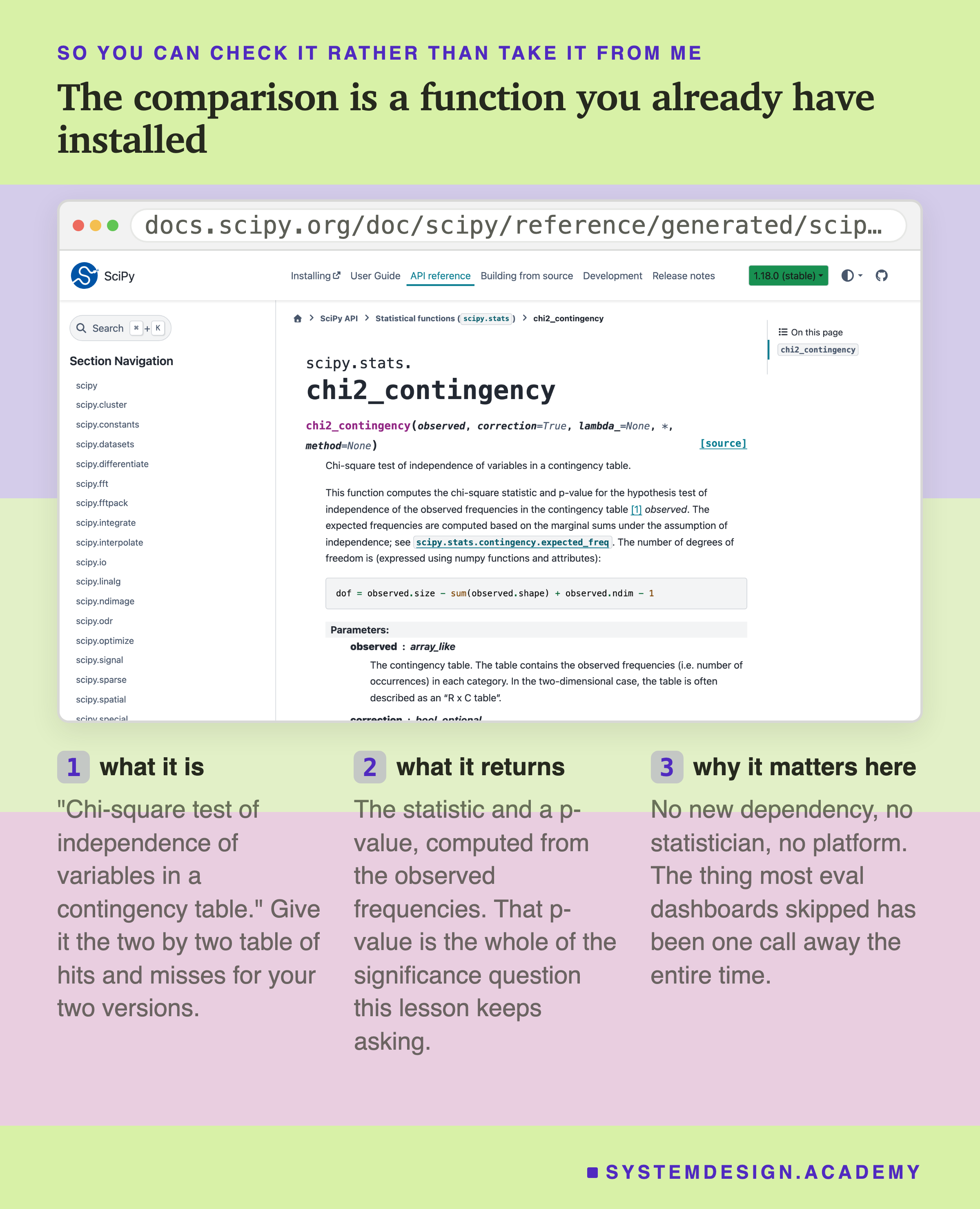 A screenshot of the SciPy reference page for scipy.stats.chi2_contingency, shown in a browser frame with the real docs.scipy.org address bar. The page shows the function signature chi2_contingency with its observed, correction, lambda_ and method arguments, and the one-line description: chi-square test of independence of variables in a contingency table. Three notes beneath the capture: what it is, give it the two by two table of hits and misses for your two versions; what it returns, the statistic and a p-value computed from the observed frequencies, which is the whole of the significance question this lesson keeps asking; and why it matters here, no new dependency, no statistician, no platform.