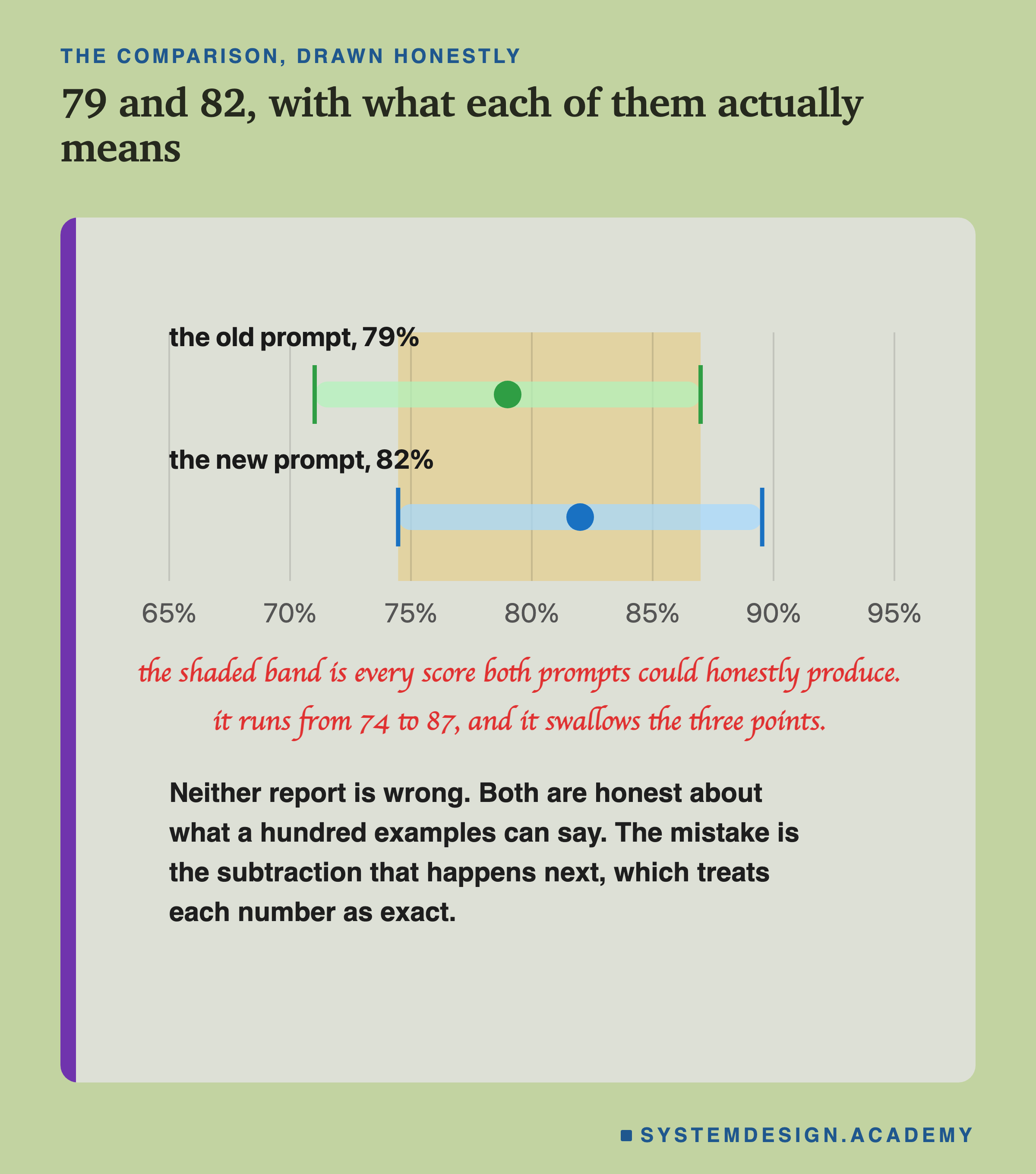 Two ranges drawn on one axis from 65% to 95%. The old prompt at 79% runs from about 71 to 87 in green with a dot at 79. The new prompt at 82% runs from about 74 to 90 in blue with a dot at 82. A shaded band covers where the two overlap. A handwritten note says the shaded band is every score both prompts could honestly produce, that it runs from 74 to 87, and that it swallows the three points. Beneath: neither report is wrong, both are honest about what a hundred examples can say, and the mistake is the subtraction that happens next, which treats each number as exact.