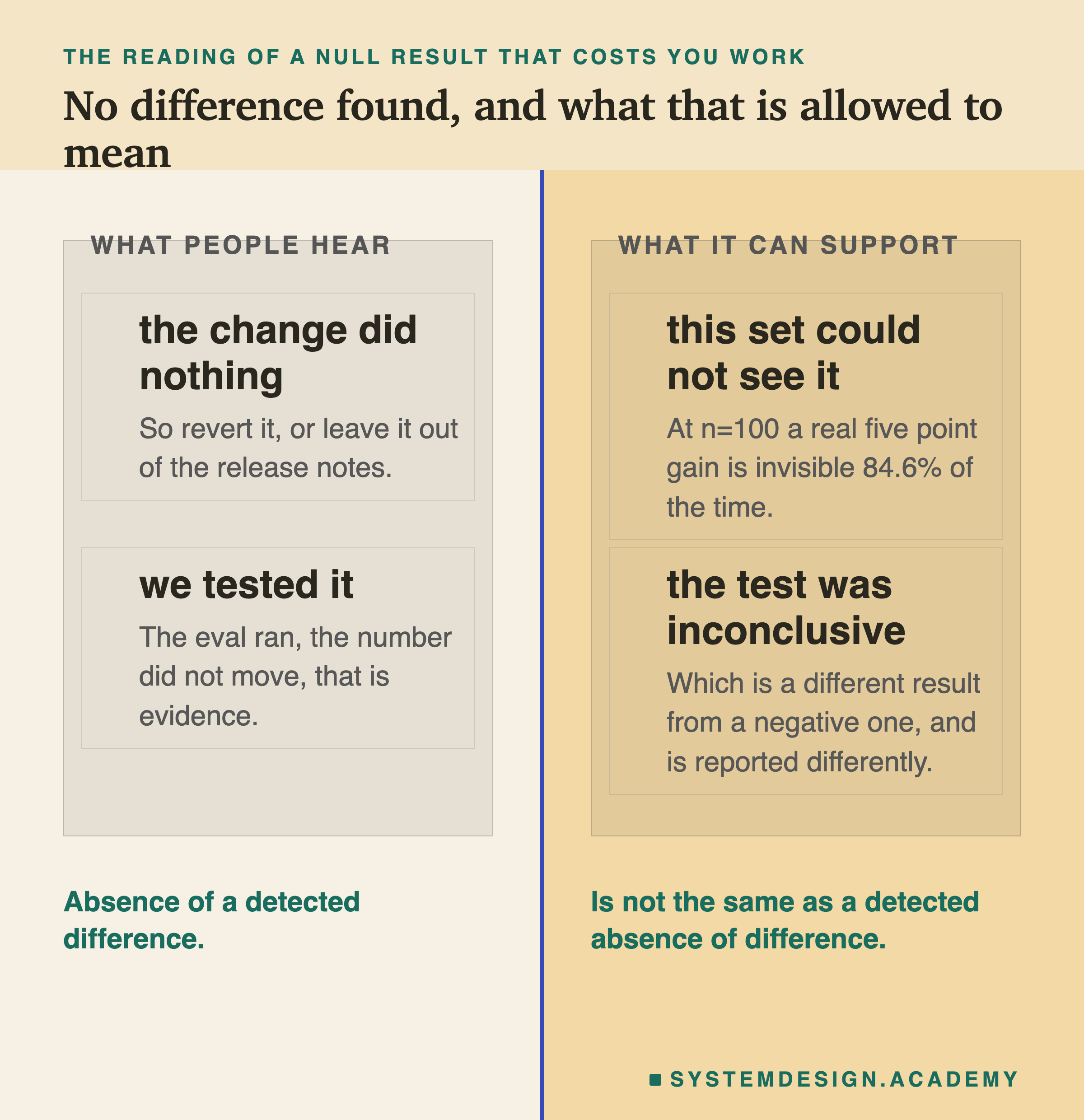 A page split in two. On the left, under what people hear: the change did nothing, so revert it or leave it out of the release notes; and we tested it, the eval ran, the number did not move, that is evidence. On the right, under what it can support: this set could not see it, because at n=100 a real five point gain is invisible 84.6% of the time; and the test was inconclusive, which is a different result from a negative one, and is reported differently. The two closing lines read: absence of a detected difference. Is not the same as a detected absence of difference.