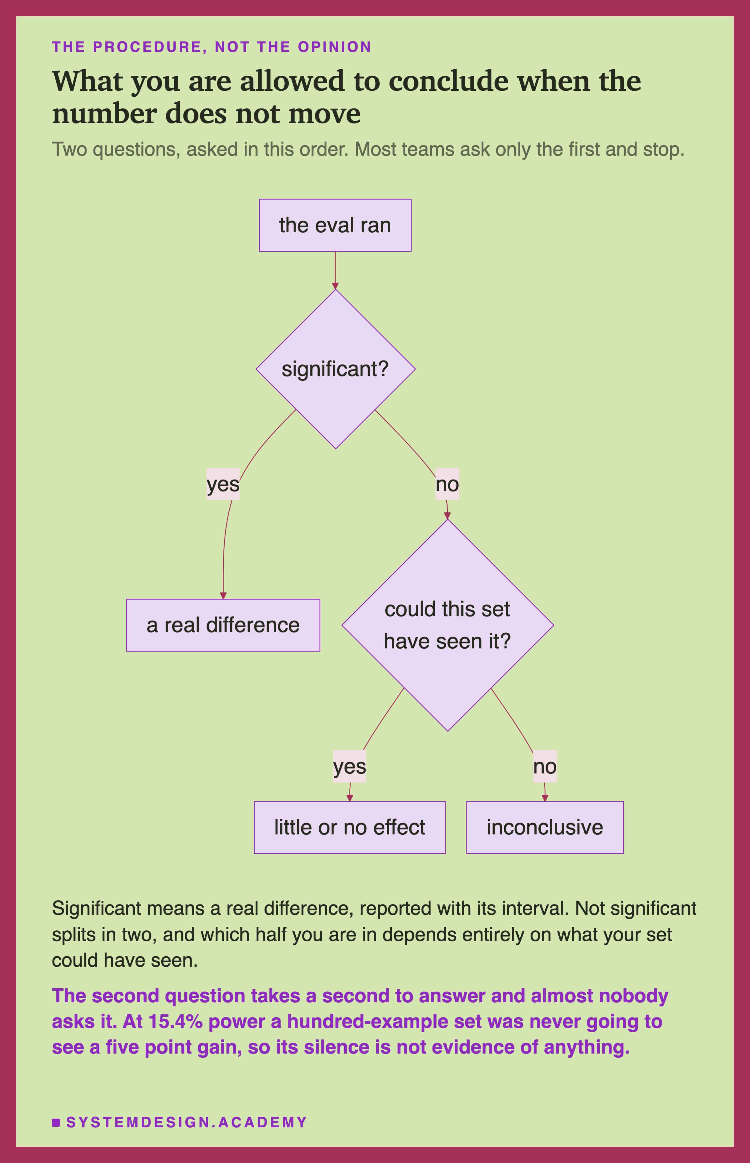 A flowchart. The eval ran leads to a decision, significant? Yes leads to a real difference. No leads to a second decision, could this set have seen it? Yes leads to little or no effect. No leads to inconclusive. Beneath: significant means a real difference, reported with its interval, and not significant splits in two, and which half you are in depends entirely on what your set could have seen. The second question takes a second to answer and almost nobody asks it, because at 15.4% power a hundred-example set was never going to see a five point gain, so its silence is not evidence of anything.