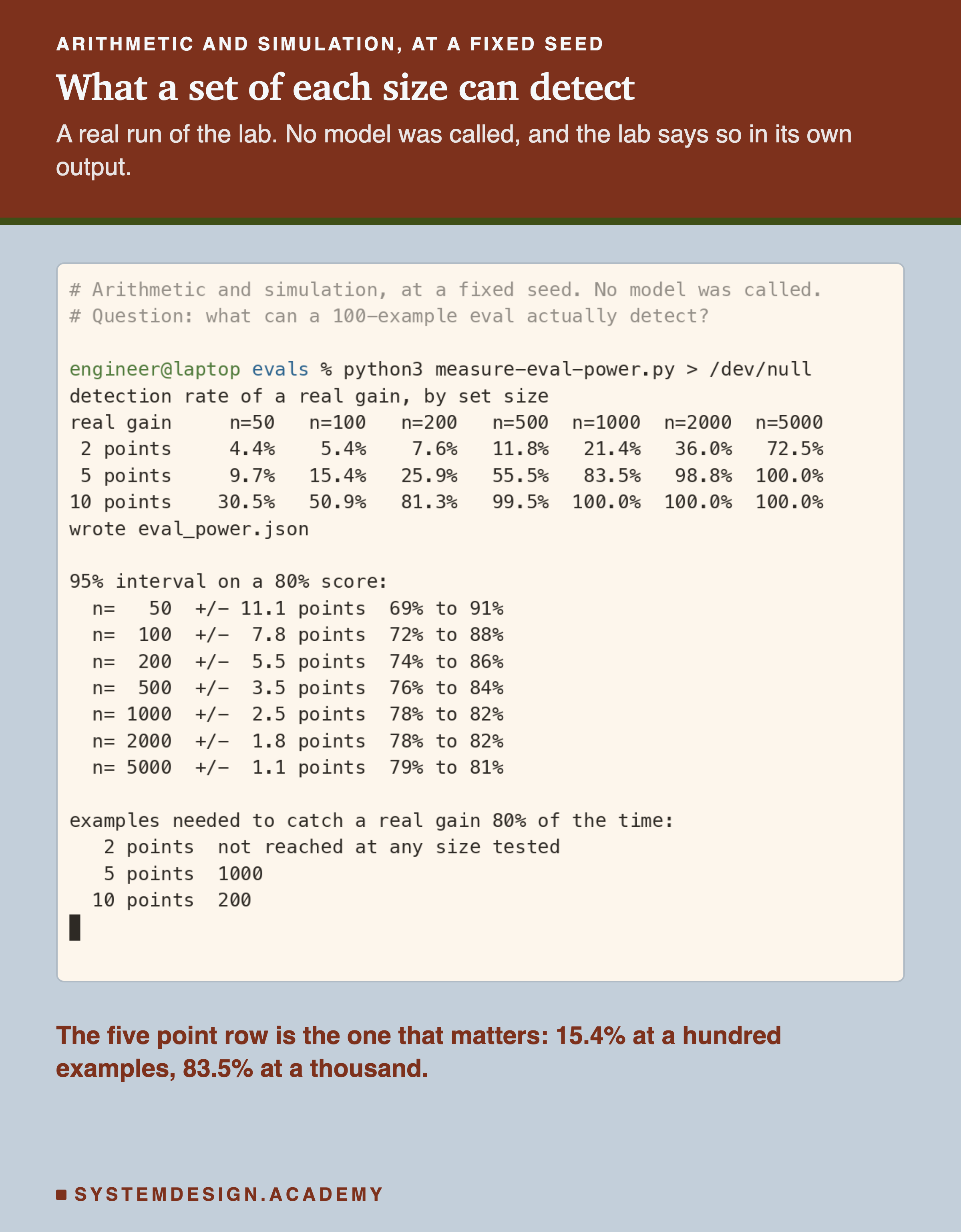 A terminal capture of a real run. The prompt reads engineer@laptop evals % python3 measure-eval-power.py > /dev/null. It prints a detection rate table by set size: a 2 point gain at 4.4%, 5.4%, 7.6%, 11.8%, 21.4%, 36.0% and 72.5% across n=50 to n=5,000; a 5 point gain at 9.7%, 15.4%, 25.9%, 55.5%, 83.5%, 98.8% and 100.0%; and a 10 point gain at 30.5%, 50.9%, 81.3%, 99.5%, 100.0%, 100.0% and 100.0%. It then prints a paired block, the same 100 examples through both versions on a real 5 point gain, detecting 59.6% when the versions disagree on 6% of cases, 32.4% at 10%, 19.9% at 20% and 11.1% at 40%, against 15.4% for two independent samples. It then prints the 95% interval on an 80% score at each size, from plus or minus 11.1 points at n=50 down to plus or minus 1.1 points at n=5,000, and closes with the examples needed to catch a real gain 80% of the time: 2 points not reached at any size tested, 5 points 1000, 10 points 200.
