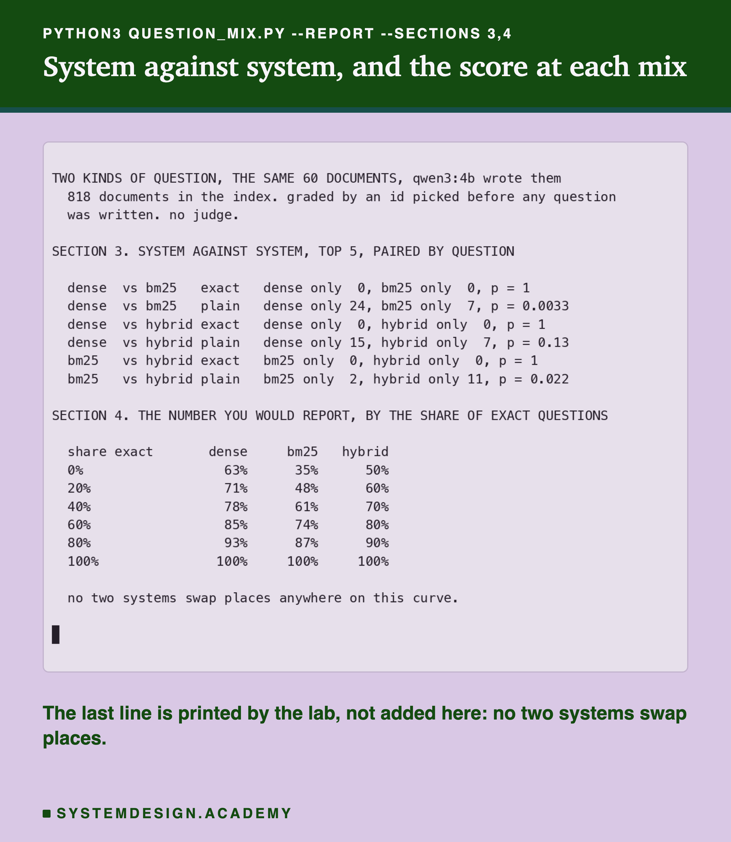 A terminal recording of the command python3 question_mix.py --report --sections 3,4. It prints the six system-against-system comparisons, first on questions in the document's words where every count is 0 and 0, then on everyday questions with their counts and p-values. Then a table of the score each system would report as the share of questions in the document's words goes from 0 percent to 100 percent, and the line: no two systems swap places anywhere on this curve.