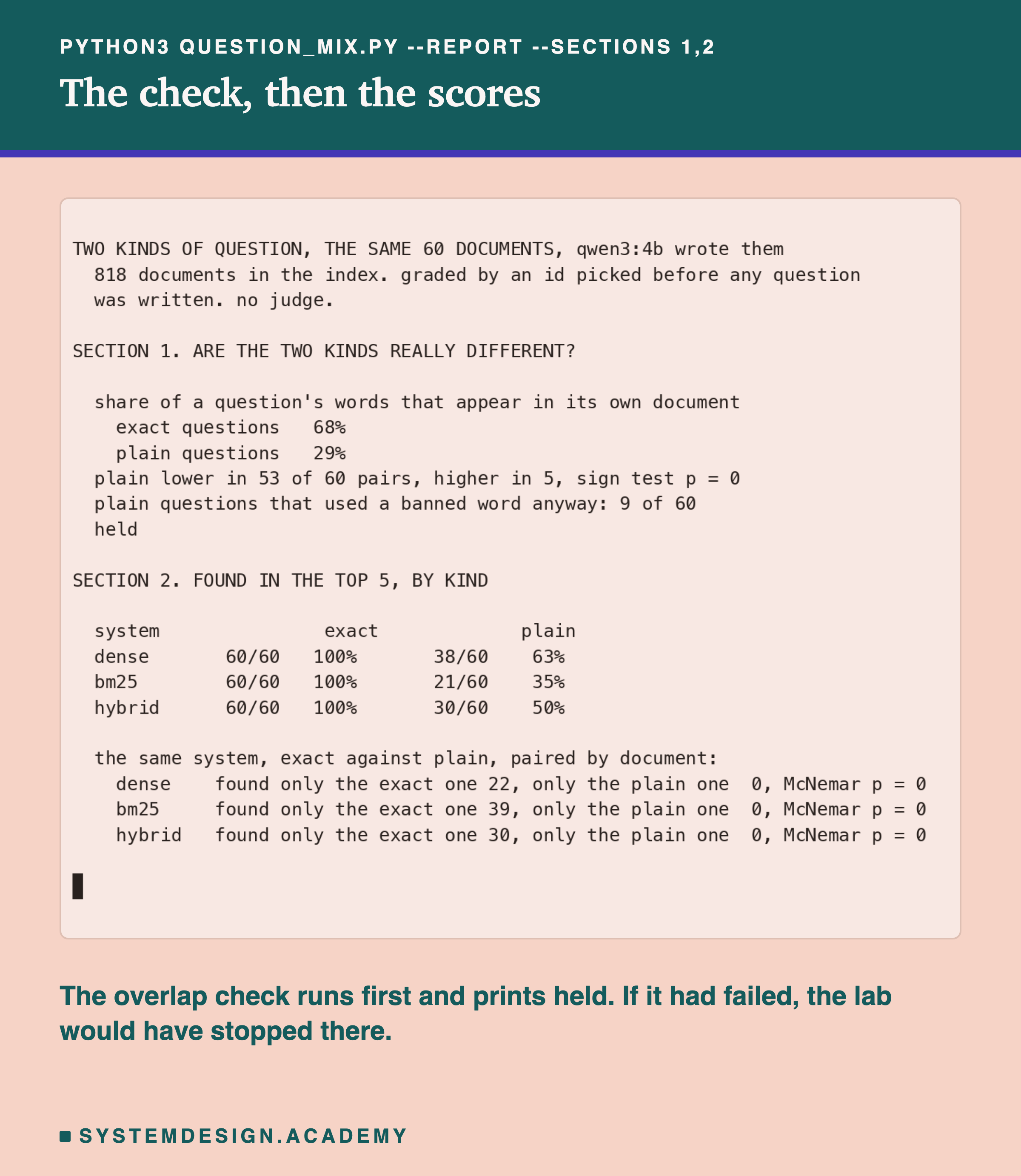 A terminal recording of the command python3 question_mix.py --report --sections 1,2. It prints the word overlap for the two kinds of question, 68 percent and 29 percent, the count of pairs where the everyday question had less overlap, 53 of 60, and the words held. Then a table of how many questions each of the three search systems found in the top 5, for each kind of question.