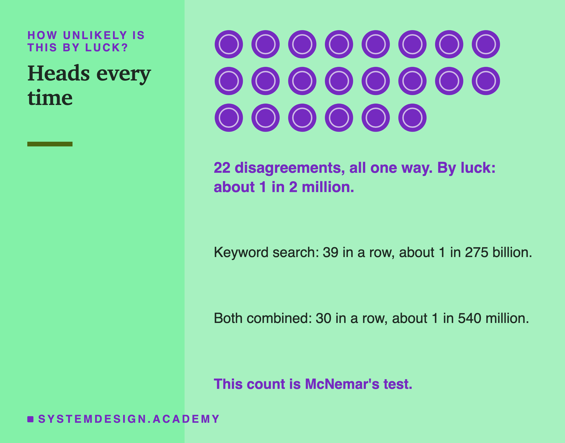 Twenty-two coins drawn as circles, all the same. Beside them: 22 disagreements, all one way, by luck about 1 in 2 million. Then: keyword search, 39 in a row, about 1 in 275 billion. Both combined, 30 in a row, about 1 in 540 million. Last line: this count is McNemar's test.