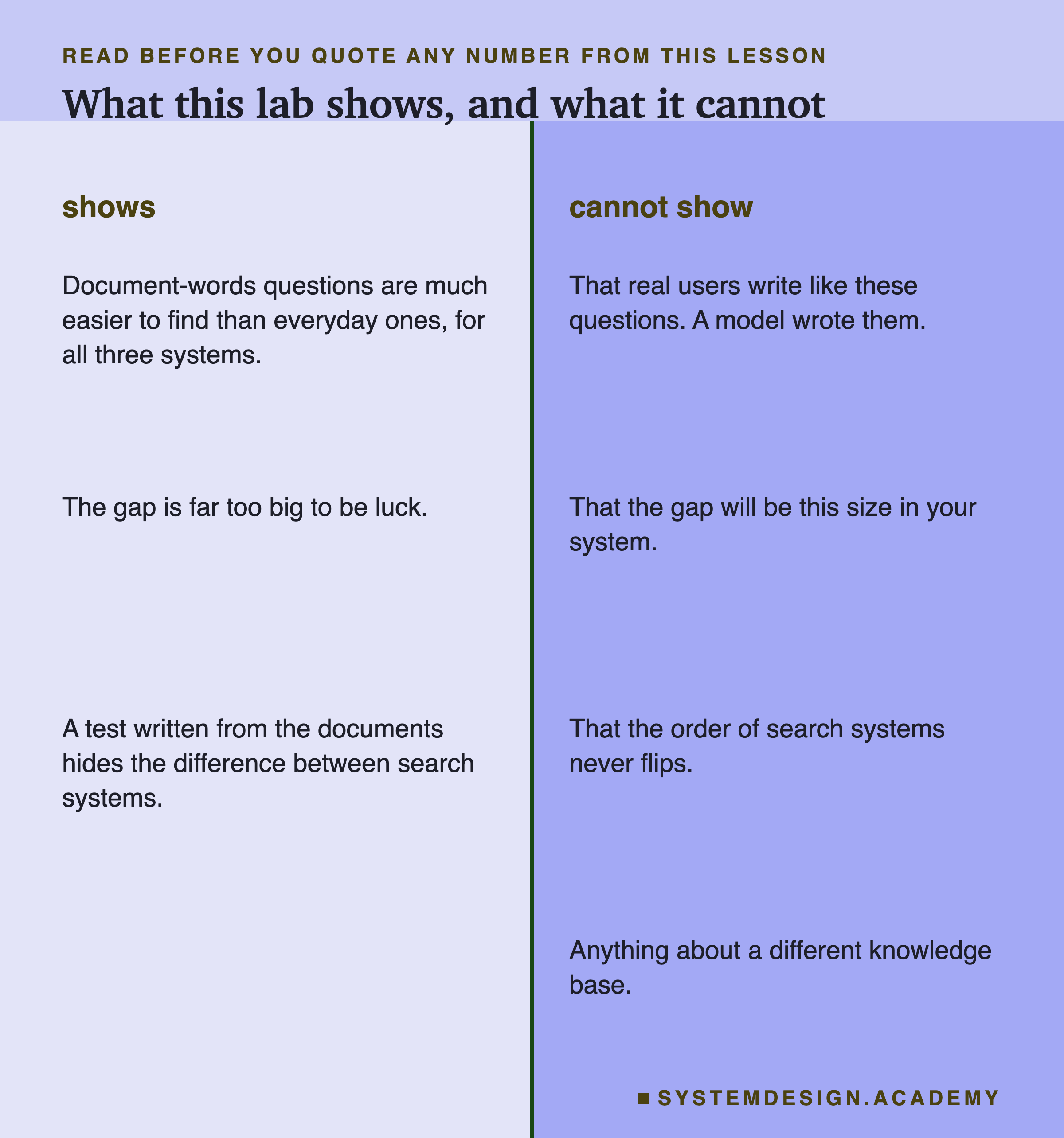 Two columns on a ruled page. The left column is titled what this lab shows: questions in a document's own words are much easier to find than everyday questions, for all three search systems; the gap is too big to be luck; and a test set written from the documents hides the difference between search systems. The right column is titled what it cannot show: that real users write exactly like these everyday questions, because a language model wrote them; that the size of the gap will be the same in your system; that the order of search systems never flips; and anything about a knowledge base that is not this one.