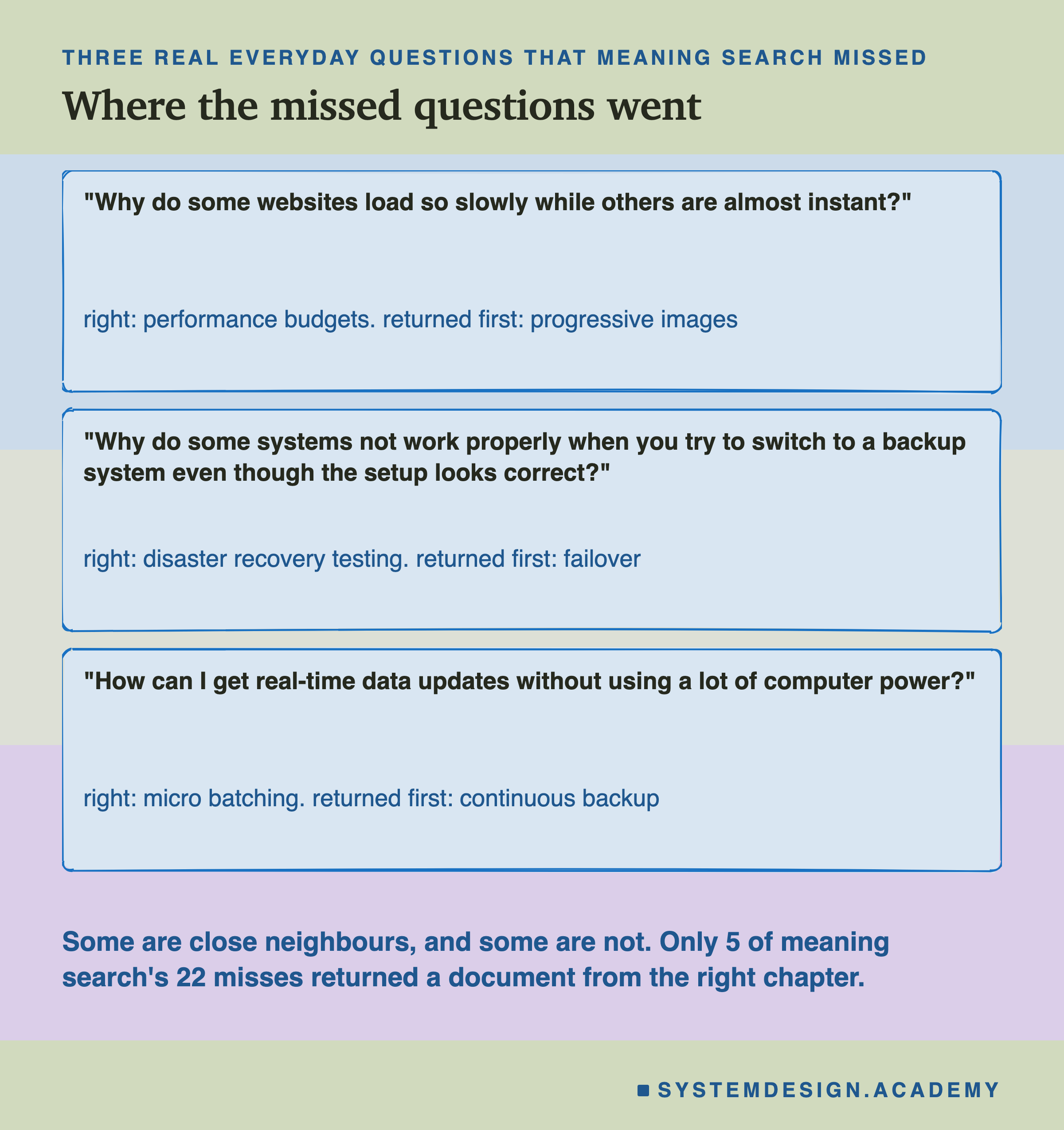 Three hand-drawn cards, each holding one real everyday question that meaning search missed. First: why do some websites load so slowly while others are almost instant? The right document was performance budgets, and the one returned first was progressive images. Second: why do some systems not work properly when you try to switch to a backup system even though the setup looks correct? Right: disaster recovery testing. Returned first: failover. Third: how can I get real-time data updates without using a lot of computer power? Right: micro batching. Returned first: continuous backup. Underneath: only 5 of meaning search's 22 misses returned a document from the right chapter.