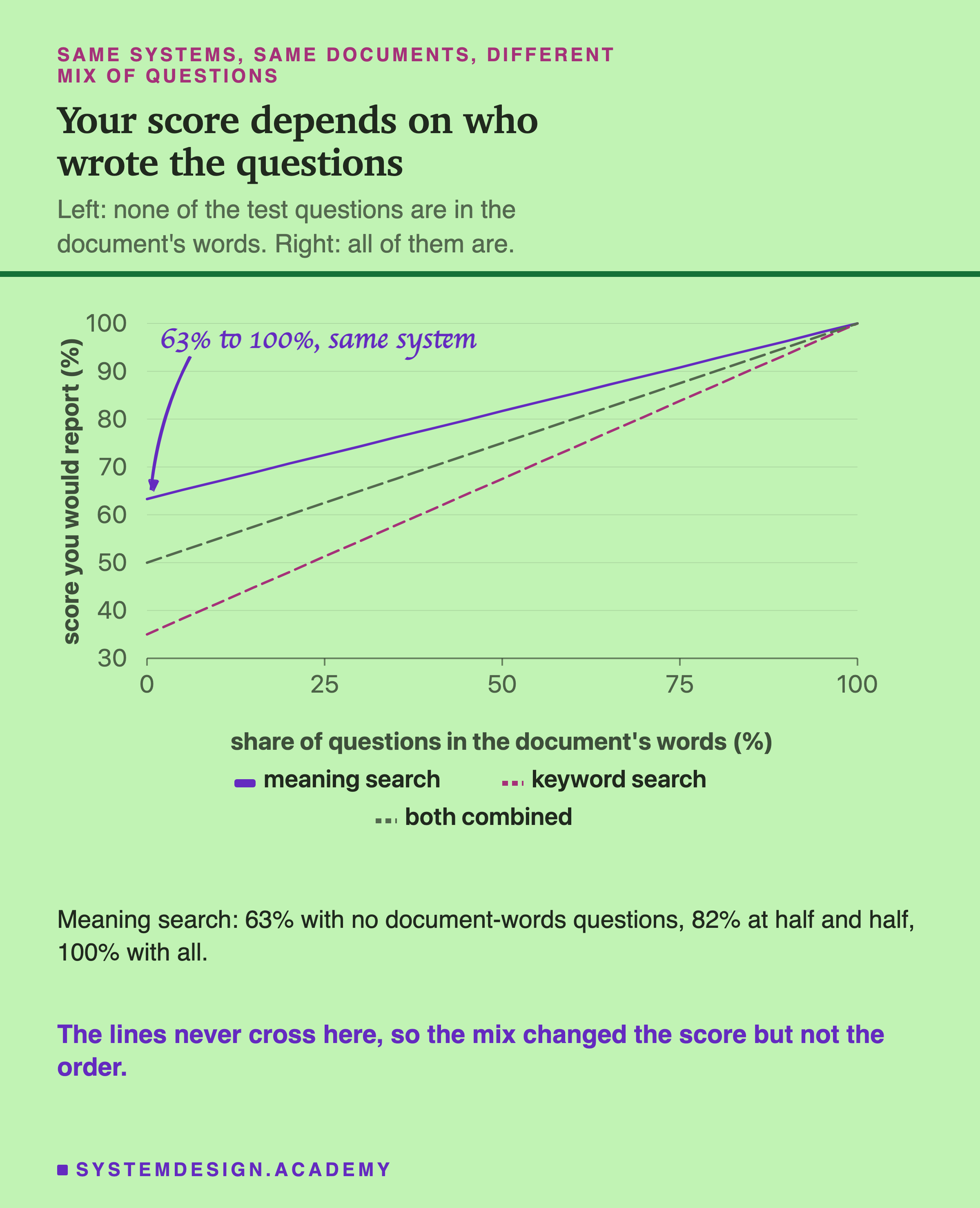 A line chart. The horizontal axis is the share of test questions written in the document's words, from 0 percent on the left to 100 percent on the right. The vertical axis is the score you would report. Three lines, one per search system, all rise from left to right and all meet at 100 percent on the far right. At 0 percent, meaning search is at 63 percent, both combined at 50 percent, and keyword search at 35 percent. At a half-and-half mix, they are at 82, 75 and 68 percent.