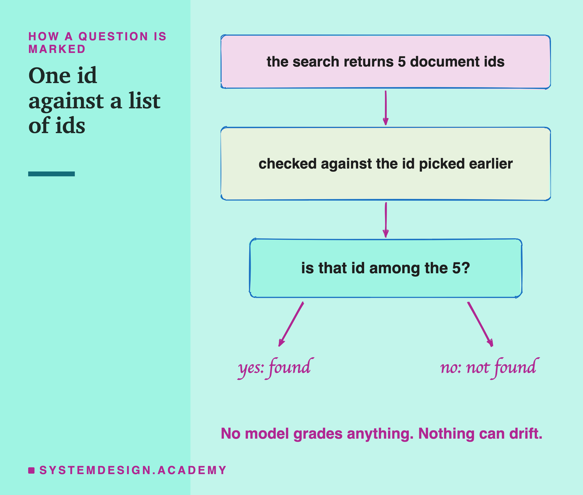 A hand-drawn chain of three boxes joined by arrows. The search returns 5 document ids. Checked against the id picked earlier. Is that id among the 5? Two arrows leave the last box, to handwritten notes saying yes: found, and no: not found. Underneath: no model grades anything, nothing can drift.
