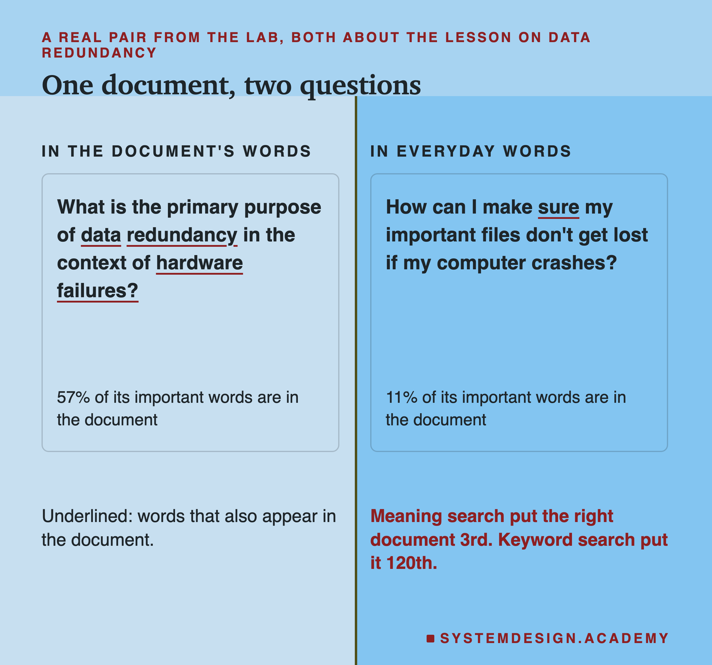 Two cards side by side. The left card, headed in the document's words, holds the question: what is the primary purpose of data redundancy in the context of hardware failures? The words data, redundancy, hardware and failures are underlined because they also appear in the document, and the card says 57 percent of its important words are in the document. The right card, headed in everyday words, holds: how can I make sure my important files don't get lost if my computer crashes? Only the word sure is underlined, and the card says 11 percent. Underneath: meaning search put the right document 3rd, and keyword search put it 120th.