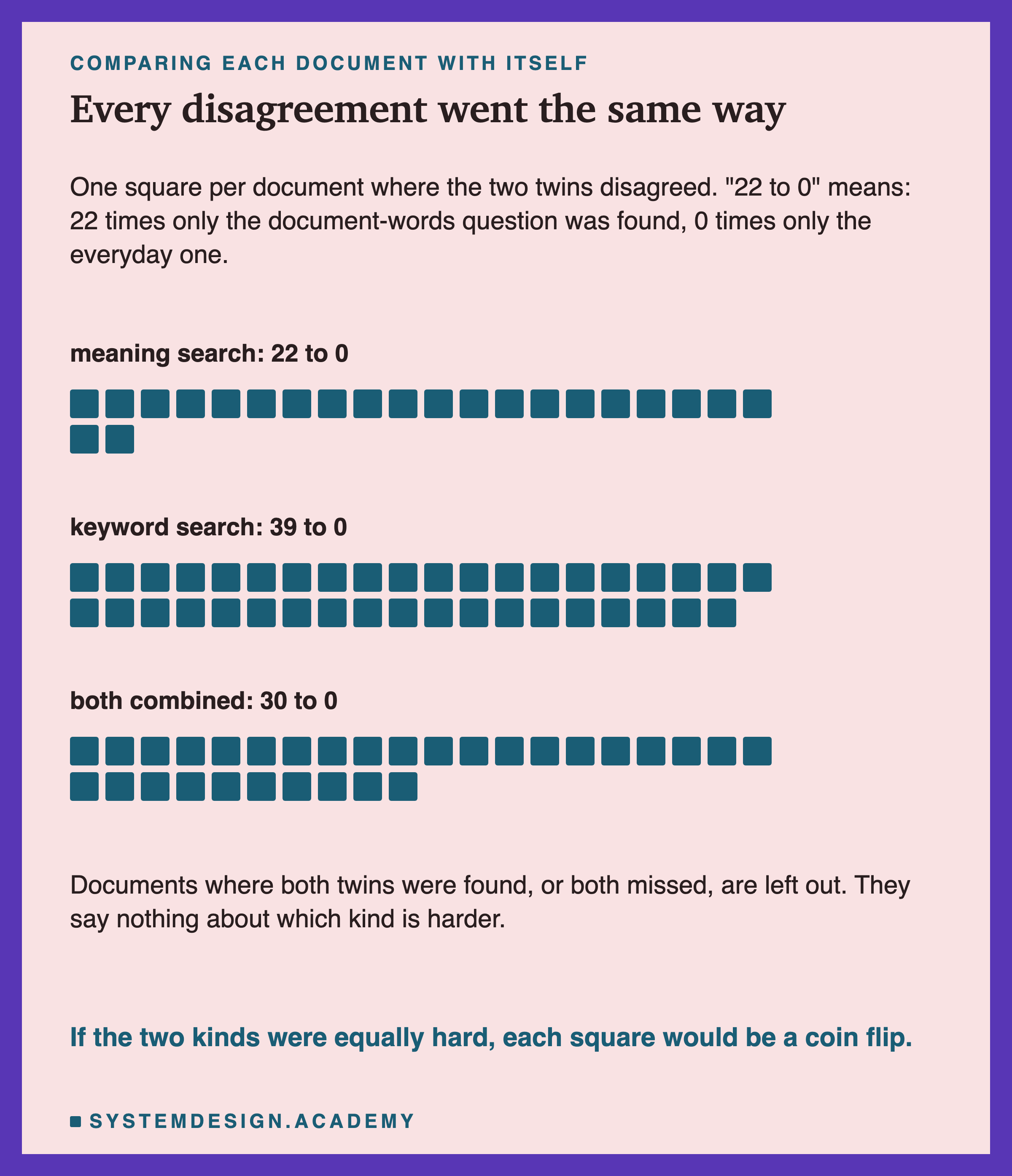 Three rows of small squares, one square per document where the two questions disagreed. Meaning search: 22 to 0, drawn as 22 squares. Keyword search: 39 to 0, drawn as 39 squares. Both combined: 30 to 0, drawn as 30 squares. The text explains that 22 to 0 means 22 times only the document-words question was found and 0 times only the everyday one, that documents where both were found or both missed are left out, and that if the two kinds were equally hard each square would be a coin flip.