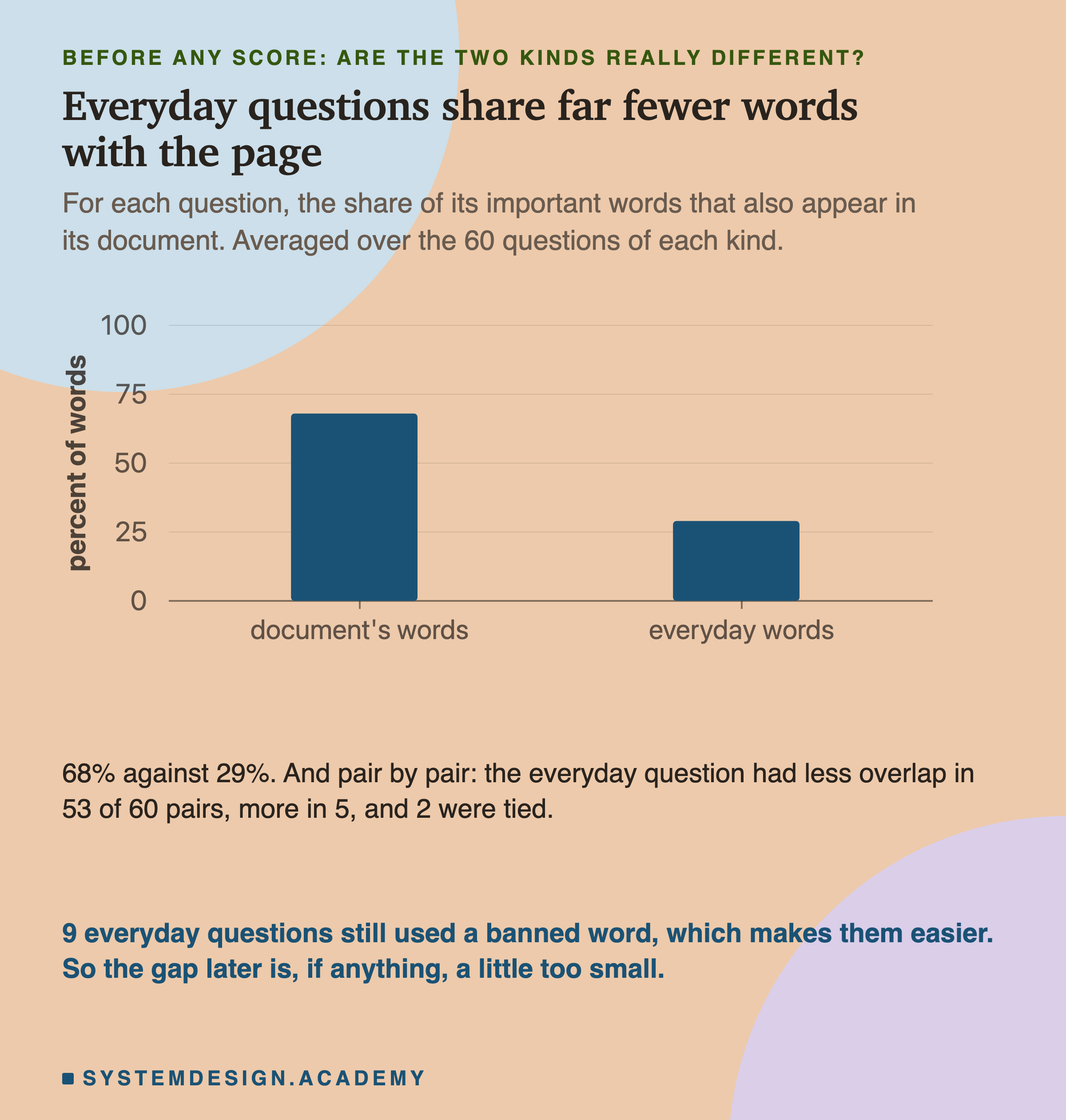 A chart with two bars. The first bar, questions in the document's own words, shows that on average 68 percent of their important words also appear in the document. The second bar, questions in everyday words, shows 29 percent. Under the chart: in 53 of the 60 pairs the everyday question had less overlap than its twin, in 5 it had more, and 2 were tied.