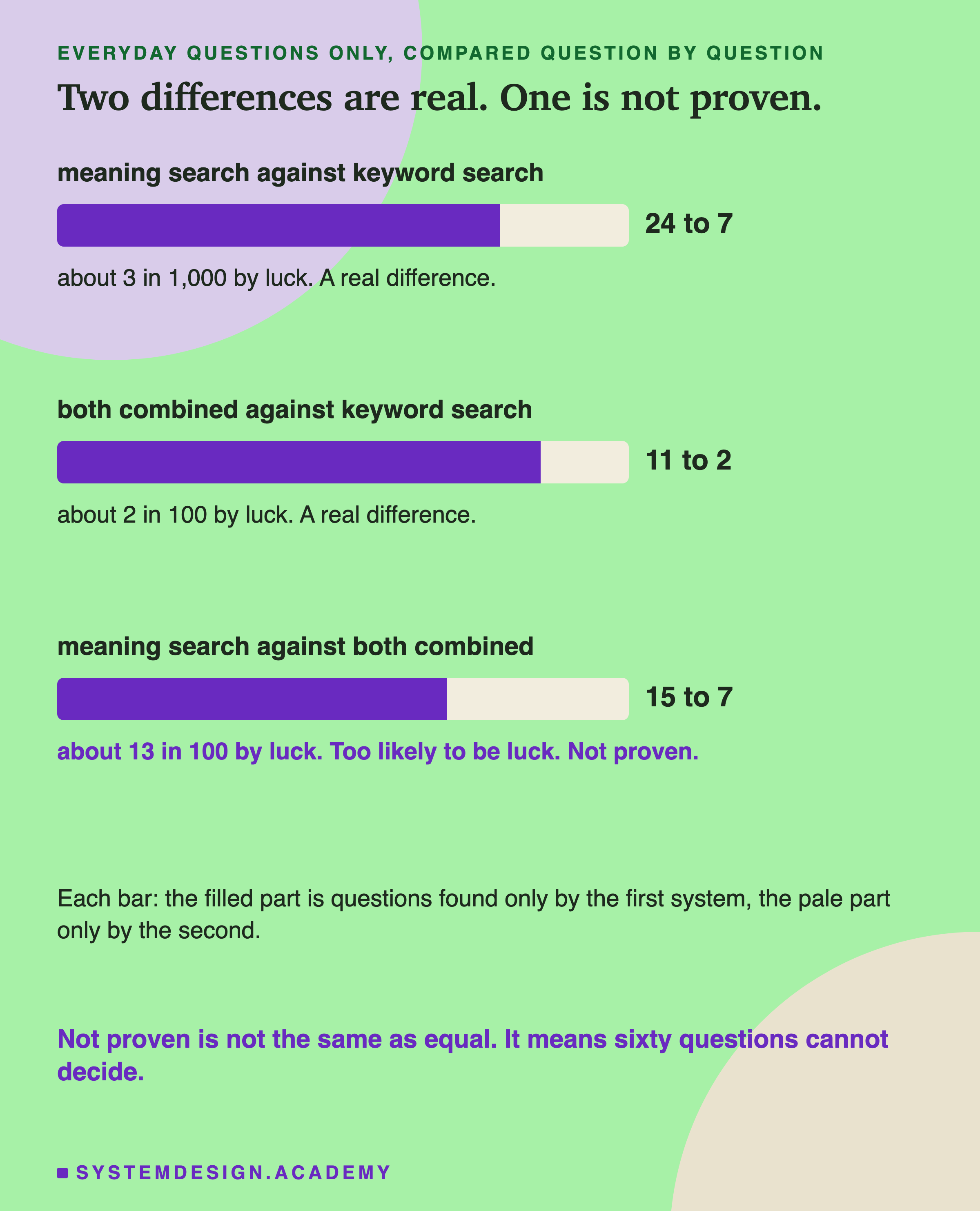 A chart of three comparisons on everyday questions, drawn as bars. Meaning against keyword: 24 questions found only by meaning search, 7 found only by keyword search, a chance of about 3 in 1,000 of being luck, so this is a real difference. Both combined against keyword: 11 found only by both combined, 2 found only by keyword, about 2 in 100, also a real difference. Meaning against both combined: 15 found only by meaning search, 7 only by both combined, about 13 in 100, which is too likely to be luck, so this one is not proven.